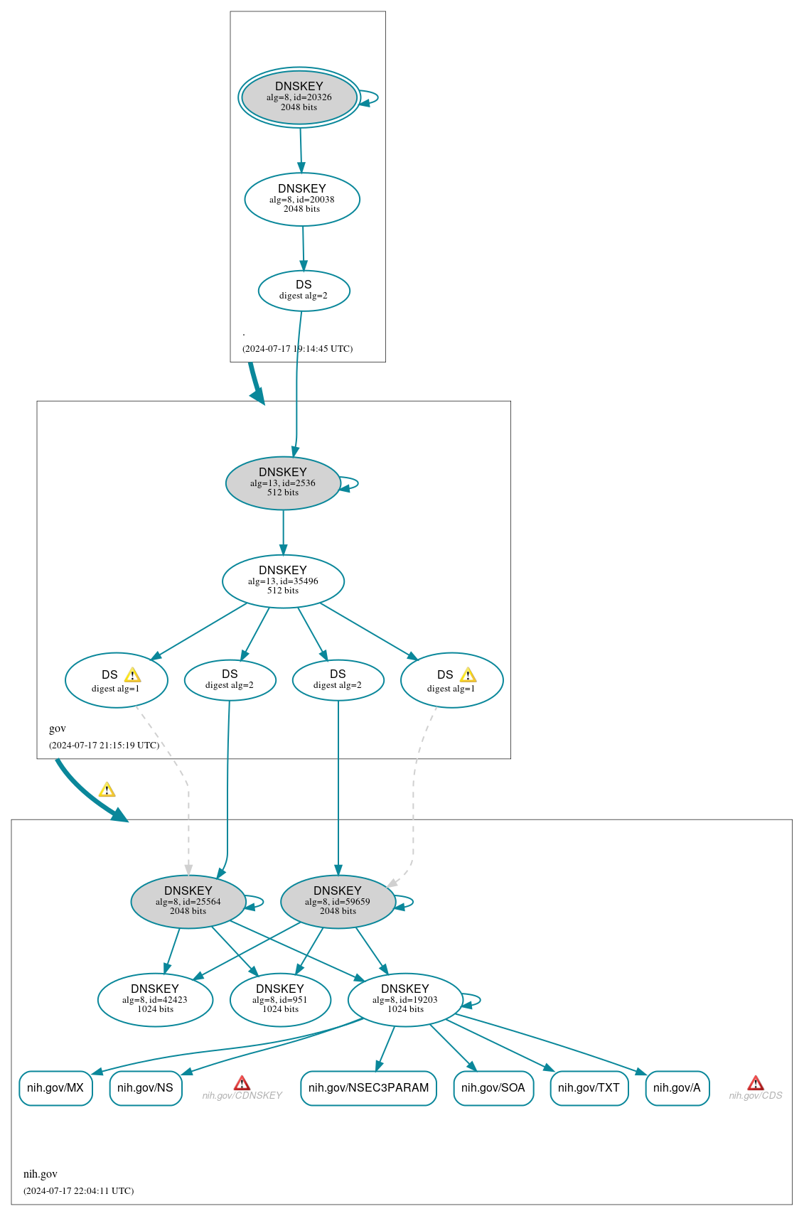 DNSSEC authentication graph