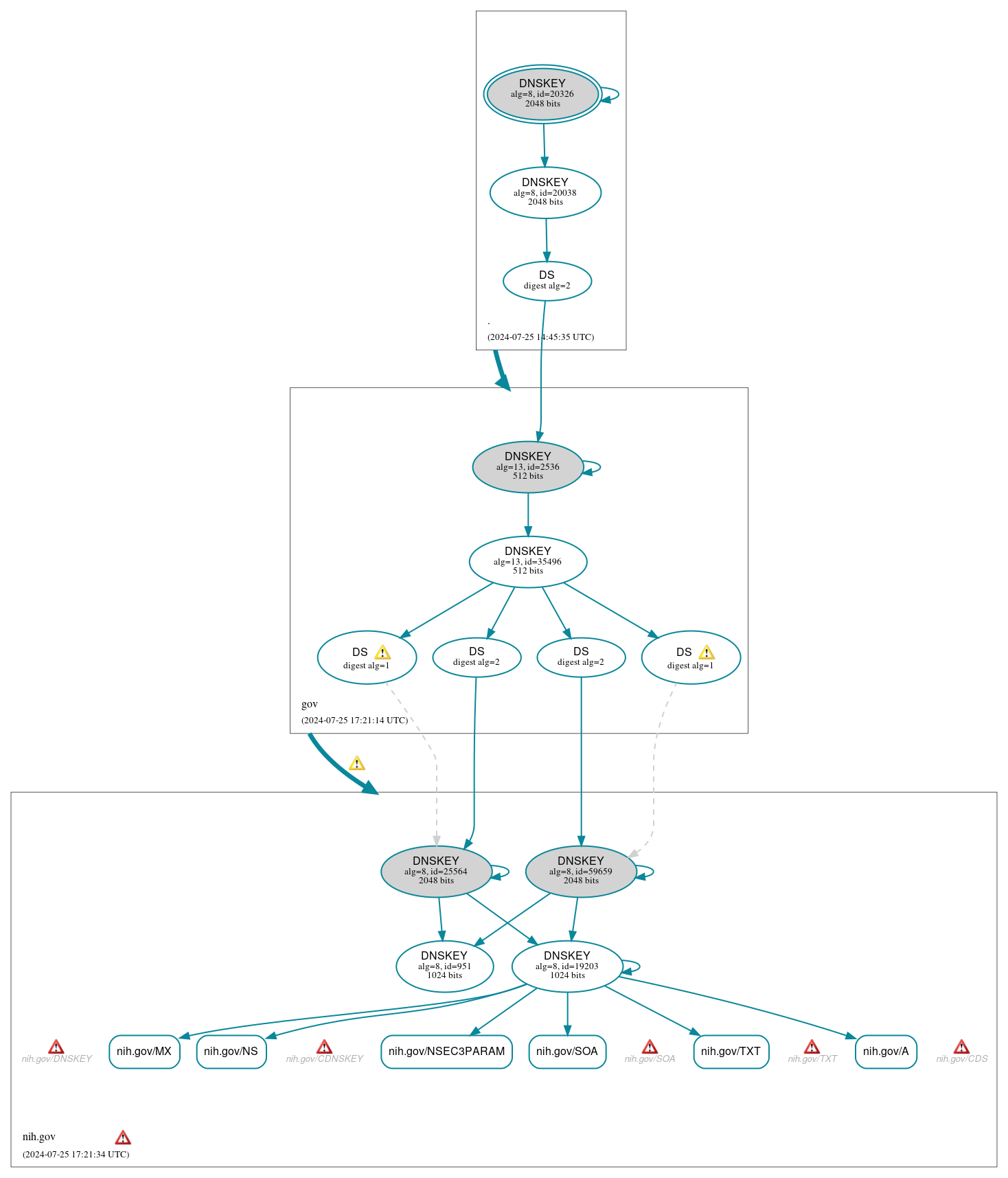 DNSSEC authentication graph