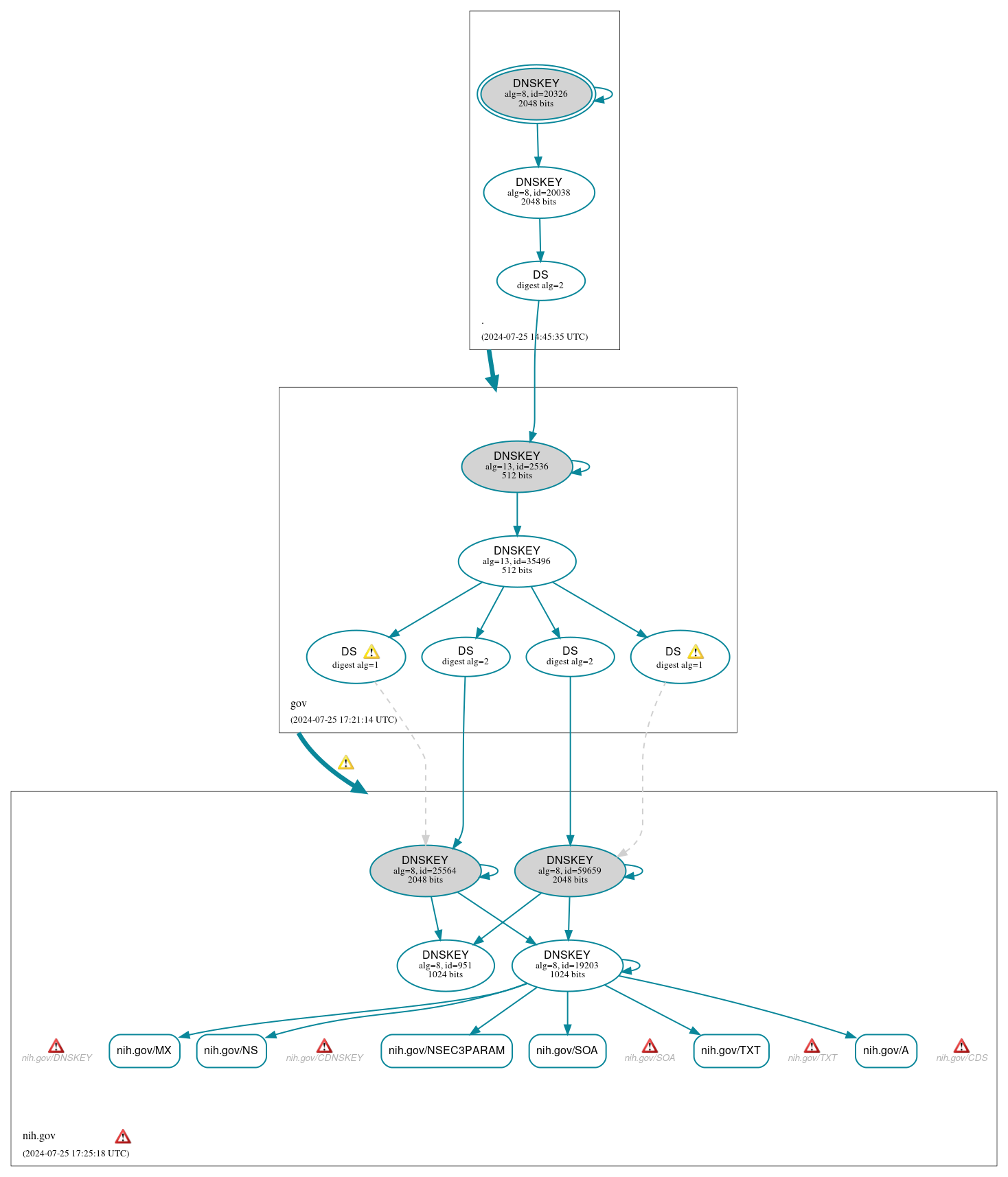 DNSSEC authentication graph