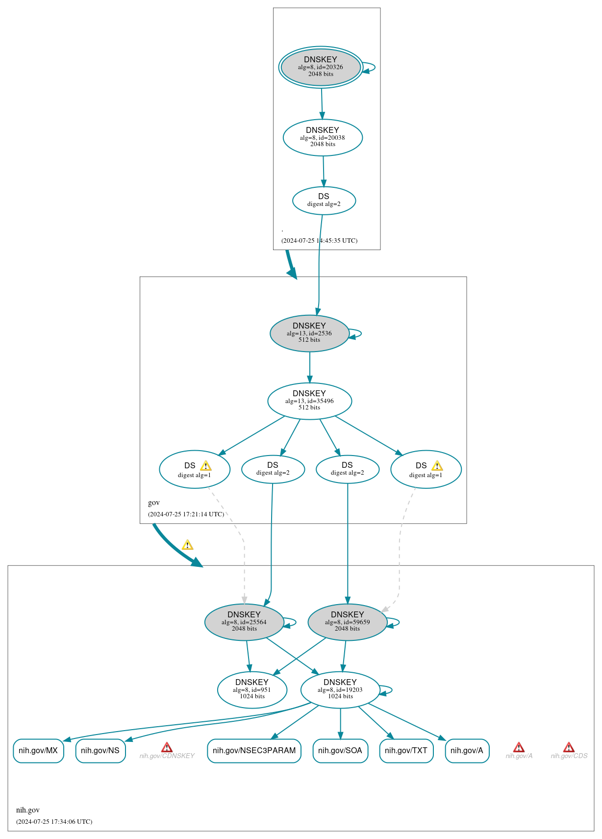 DNSSEC authentication graph