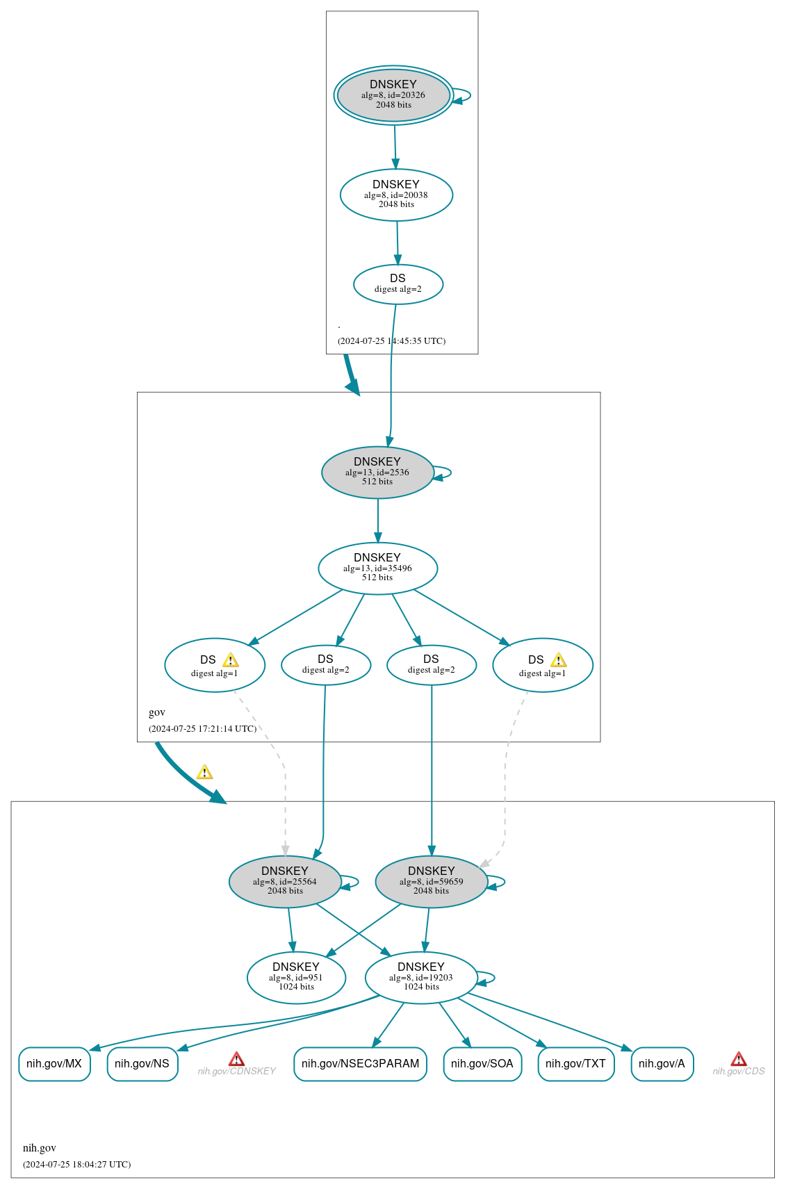 DNSSEC authentication graph