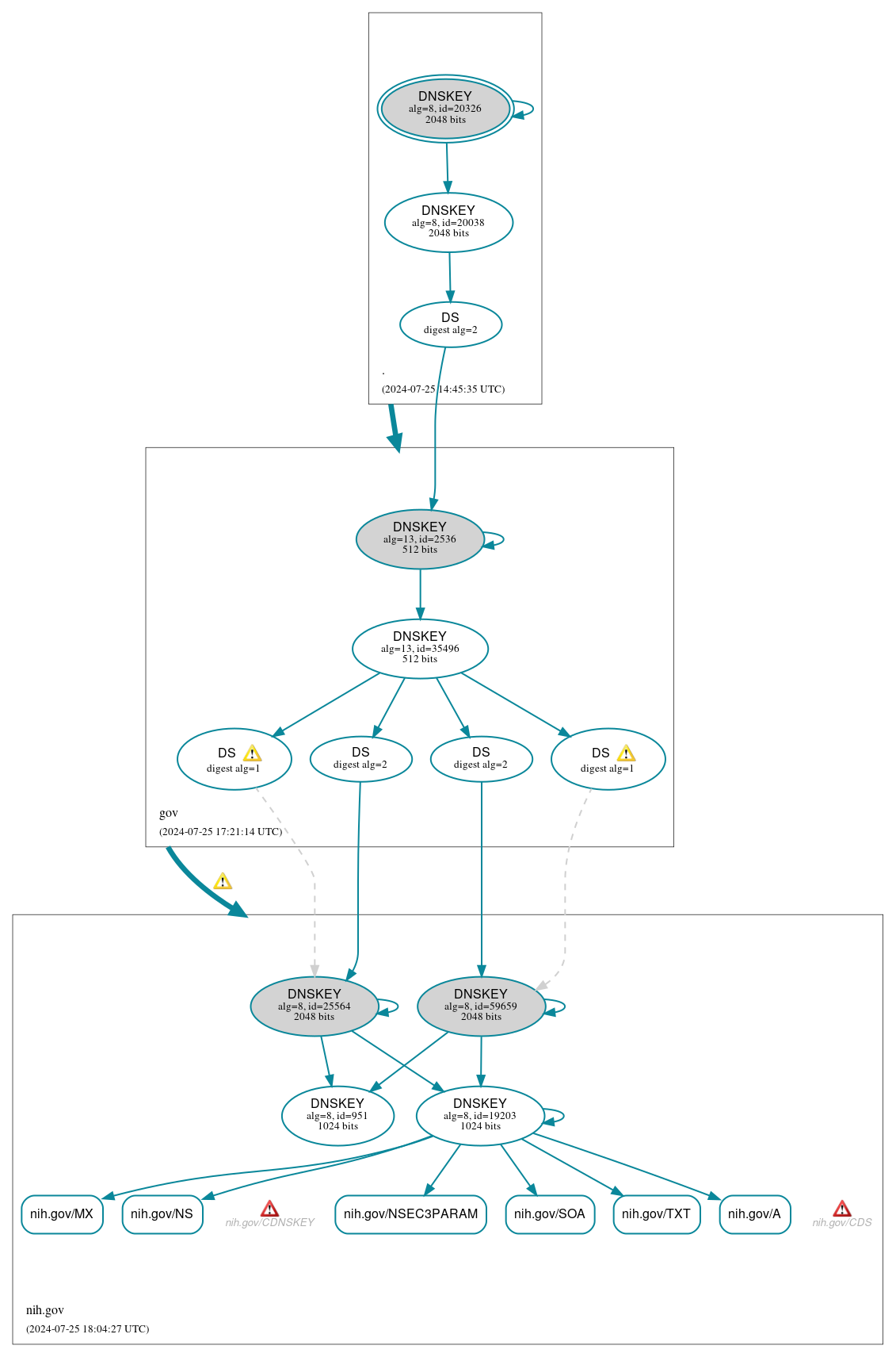 DNSSEC authentication graph