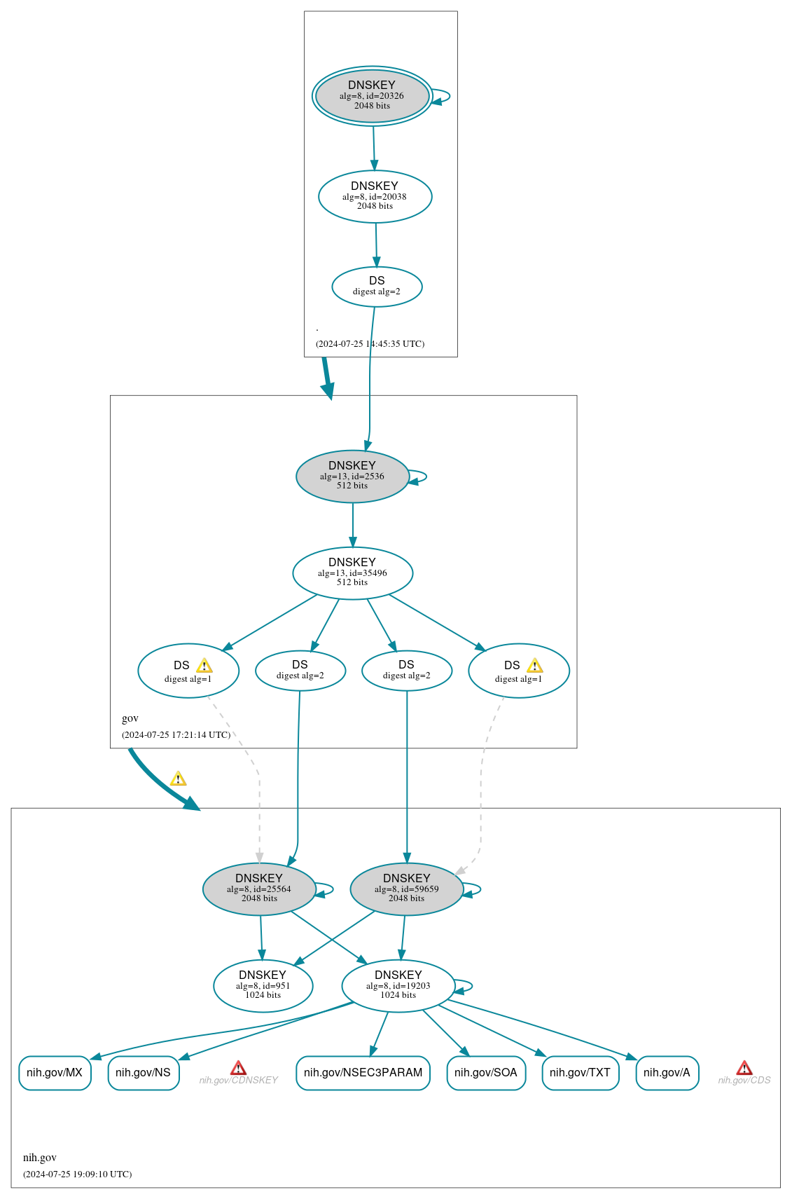 DNSSEC authentication graph