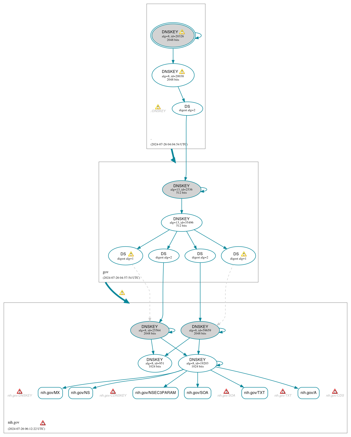 DNSSEC authentication graph