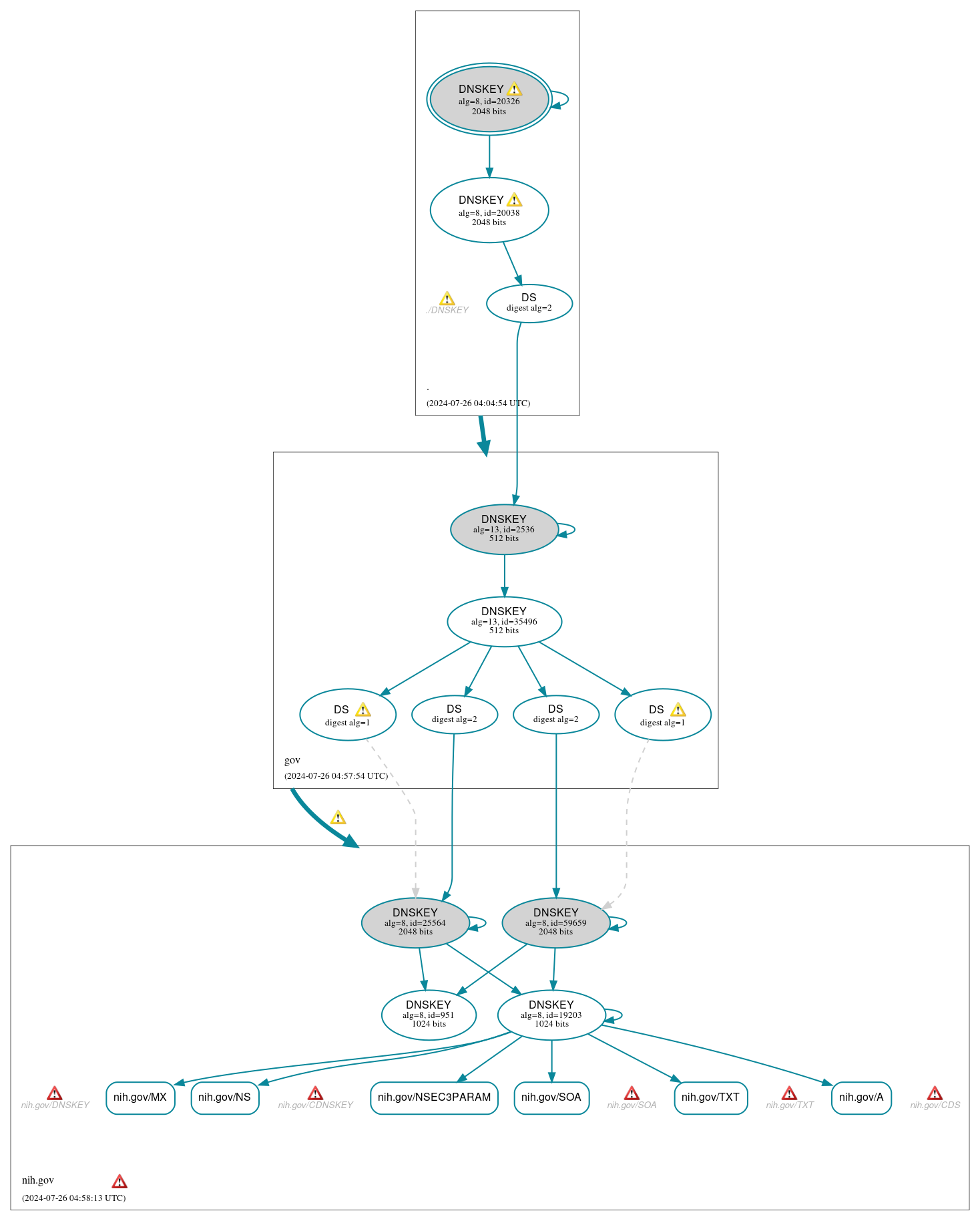 DNSSEC authentication graph