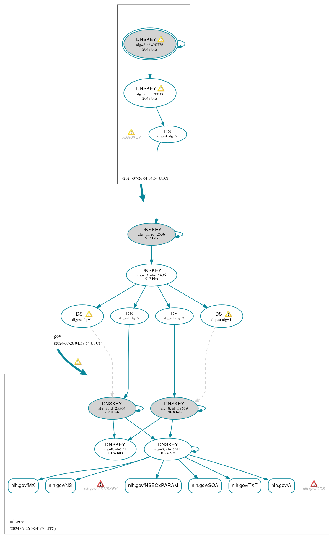 DNSSEC authentication graph