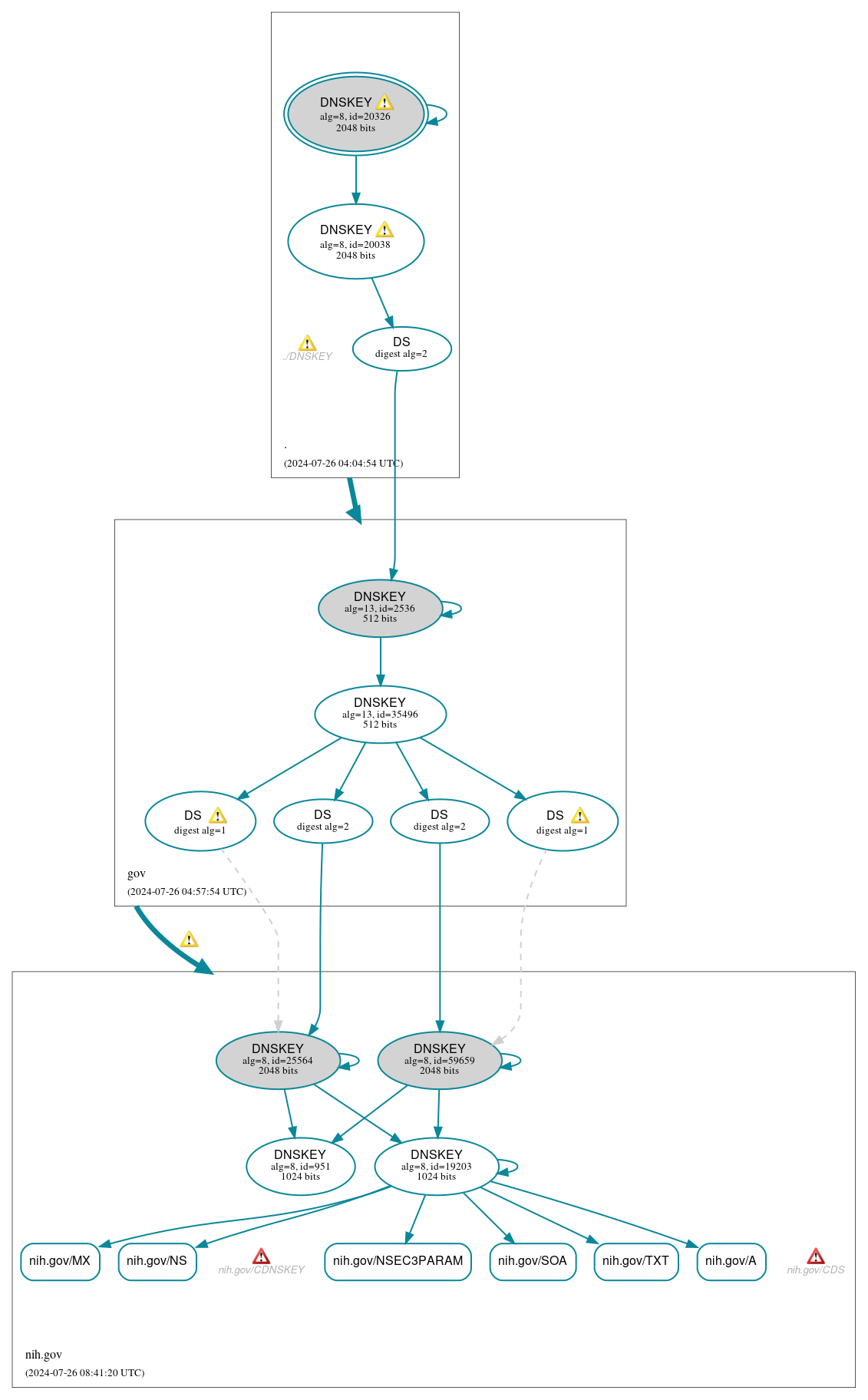 DNSSEC authentication graph