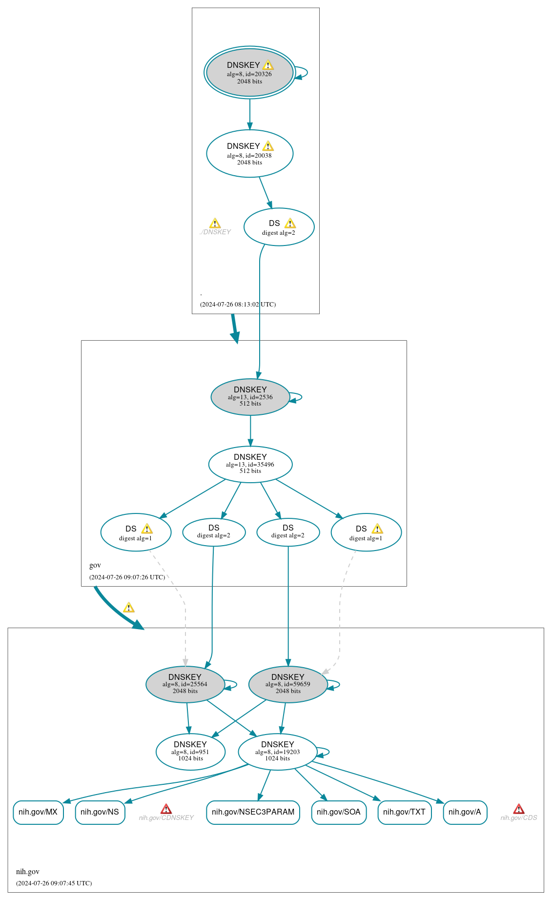 DNSSEC authentication graph