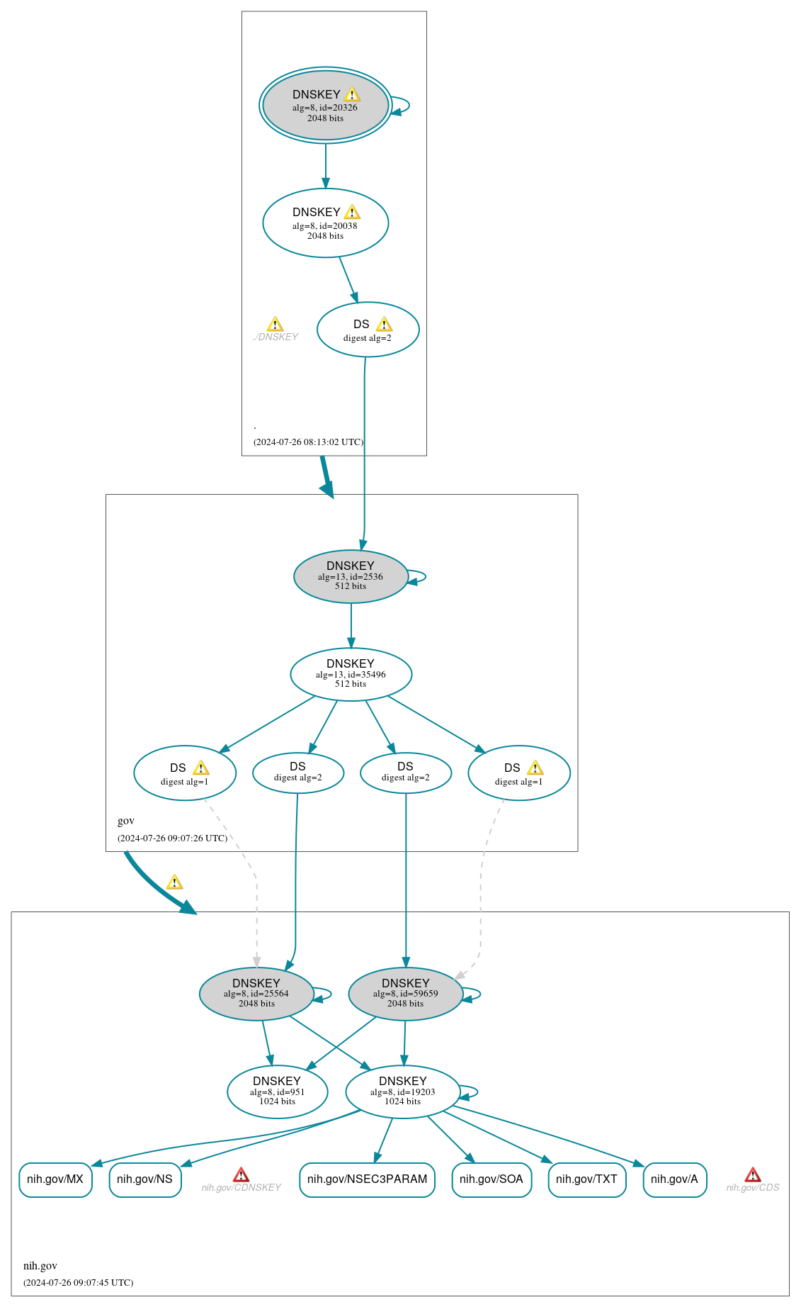 DNSSEC authentication graph