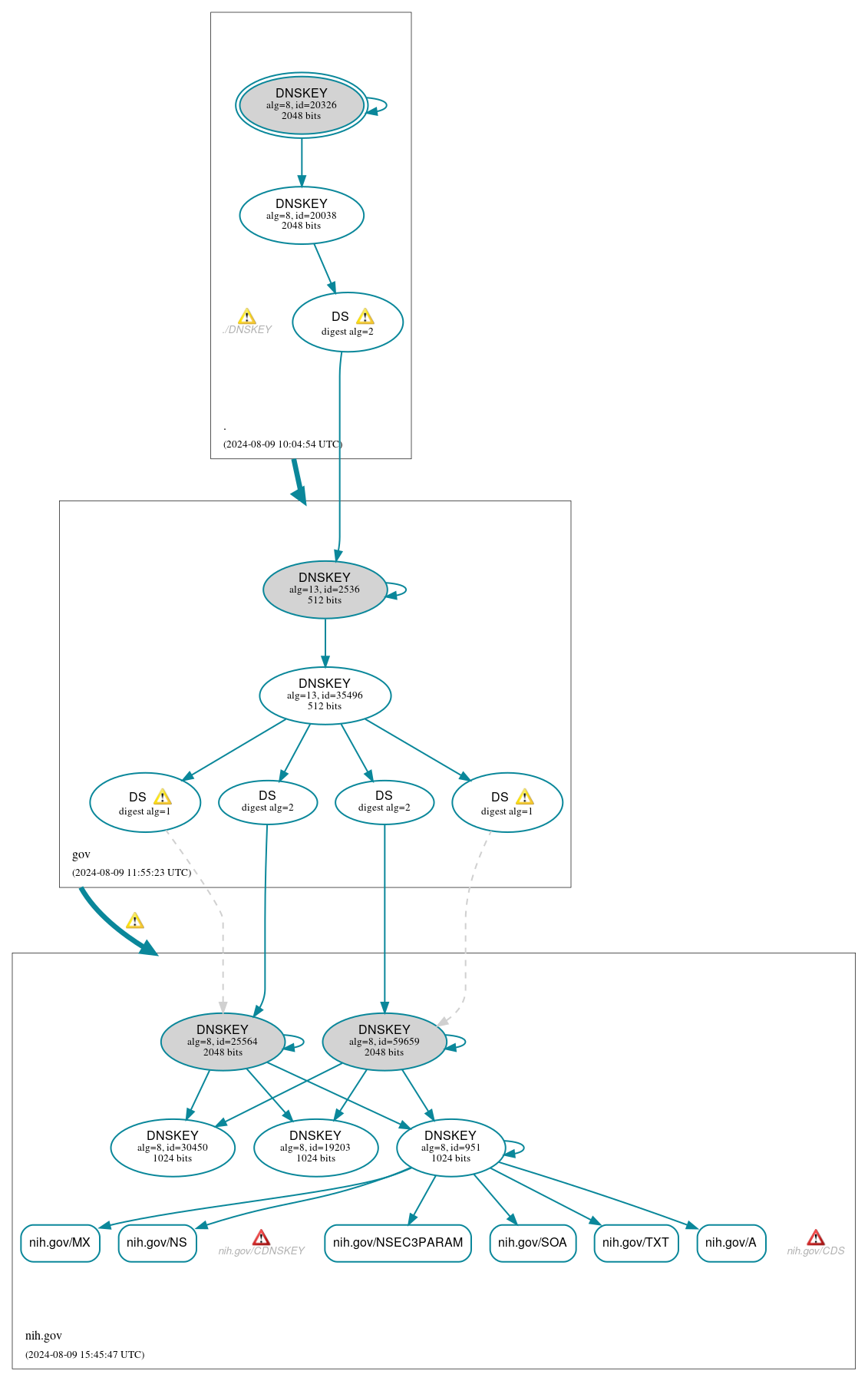 DNSSEC authentication graph