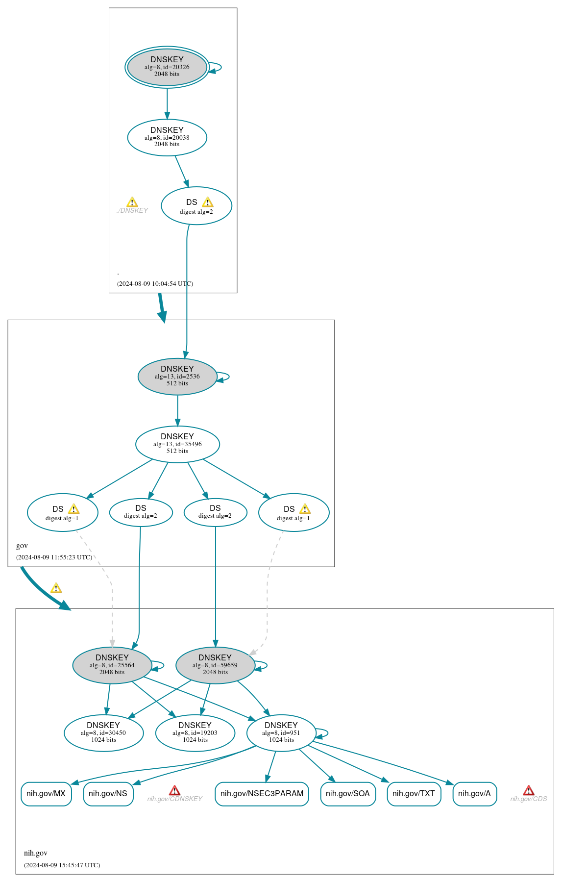 DNSSEC authentication graph