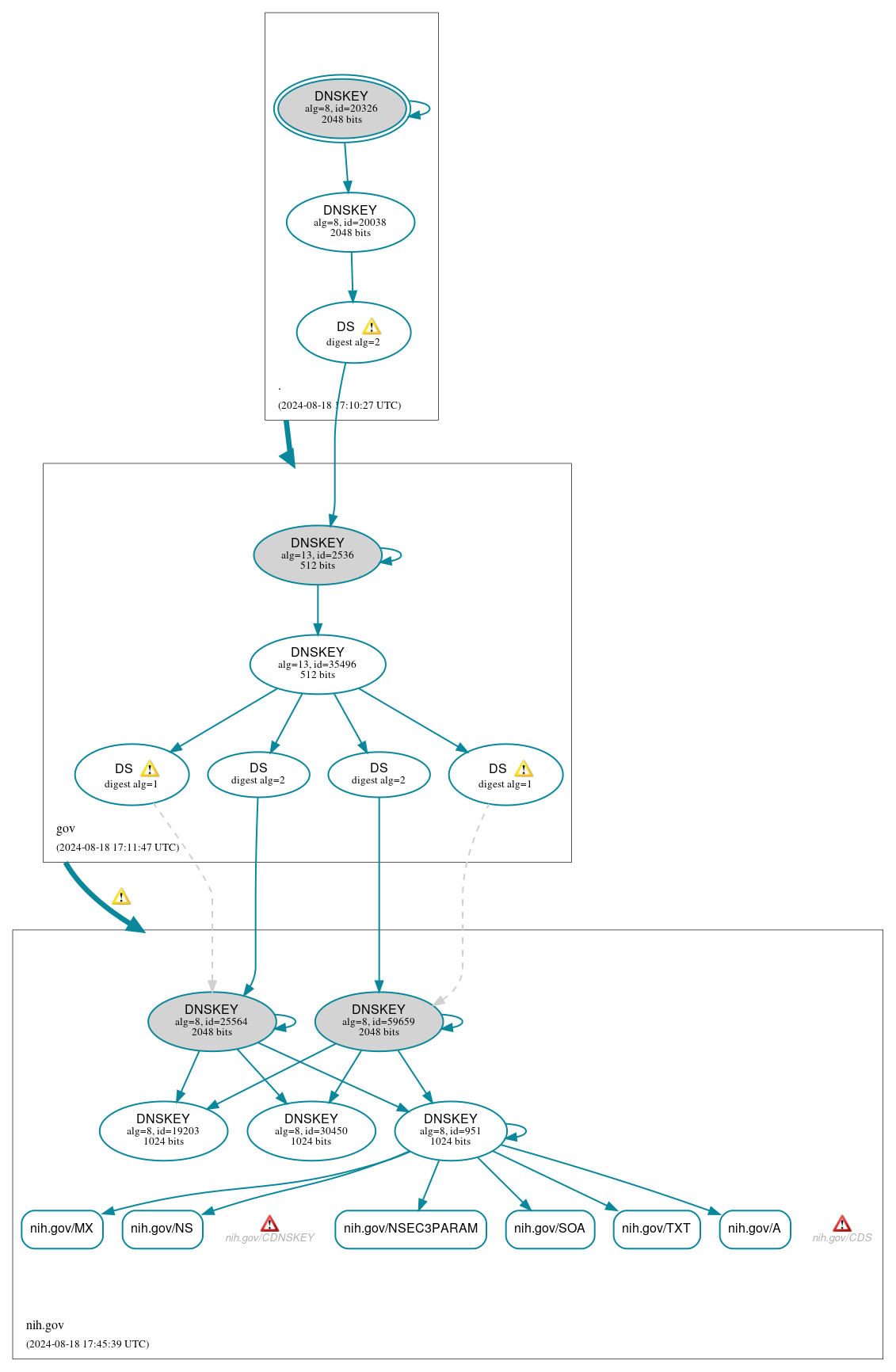 DNSSEC authentication graph