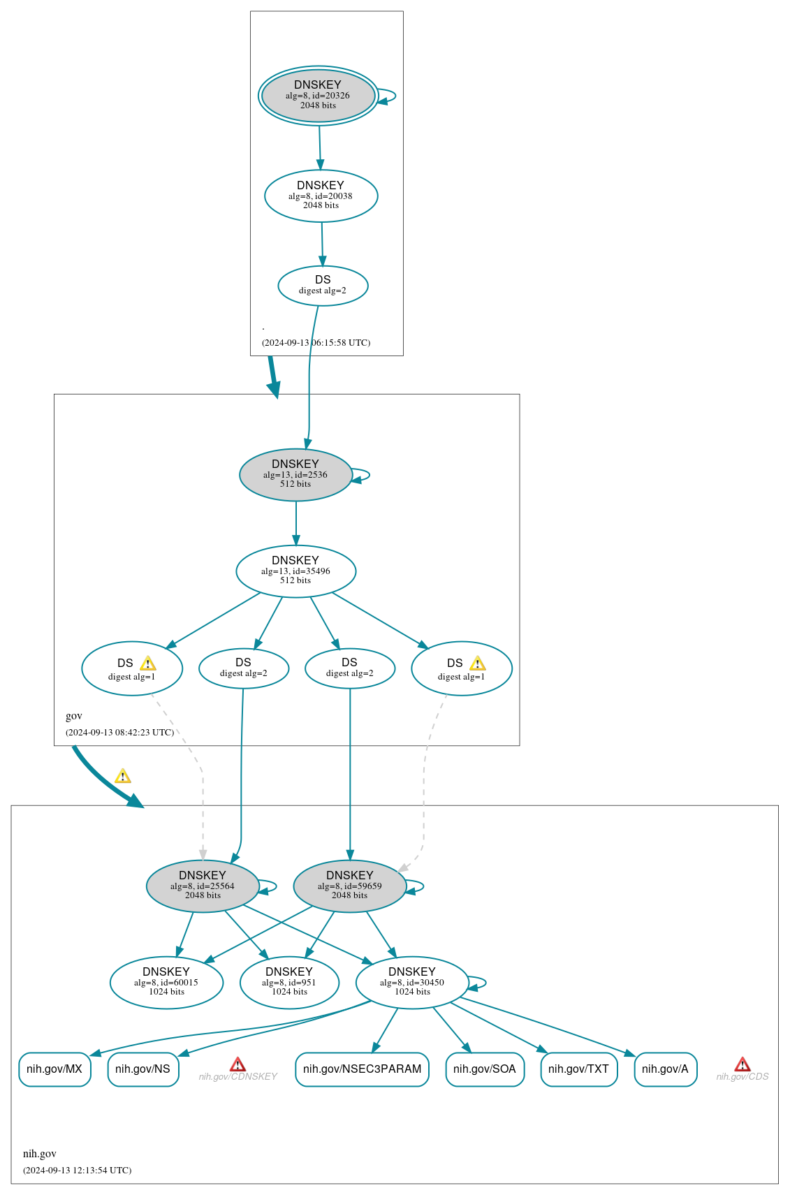 DNSSEC authentication graph