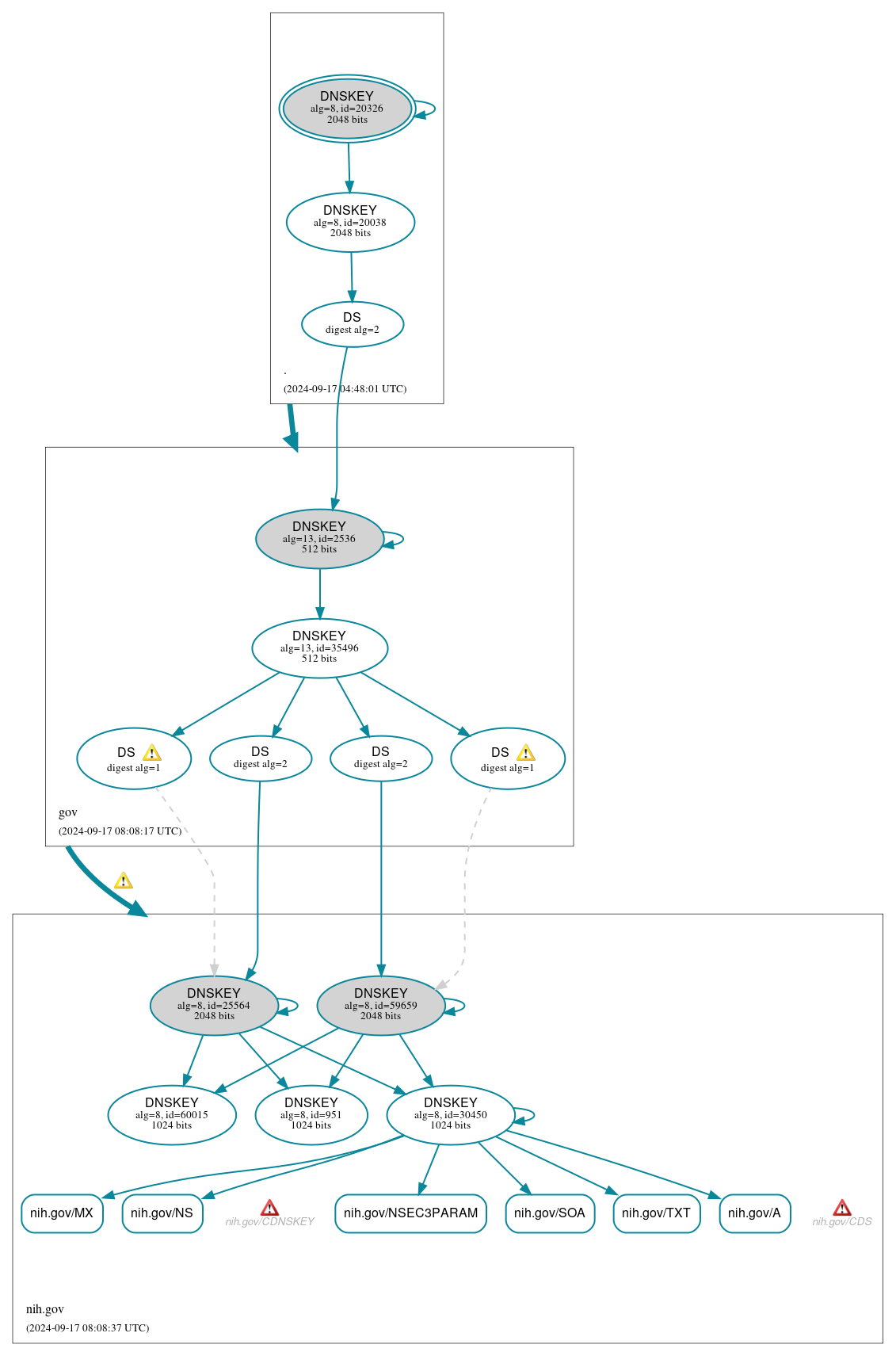 DNSSEC authentication graph