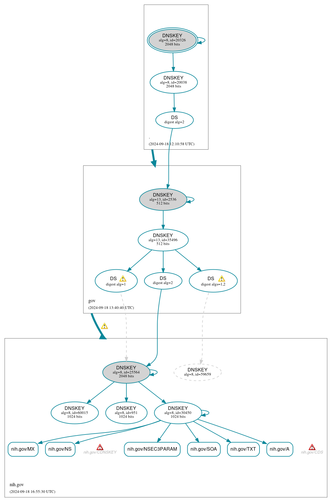 DNSSEC authentication graph