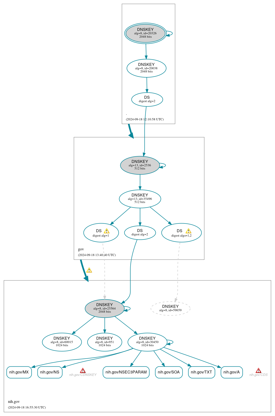 DNSSEC authentication graph