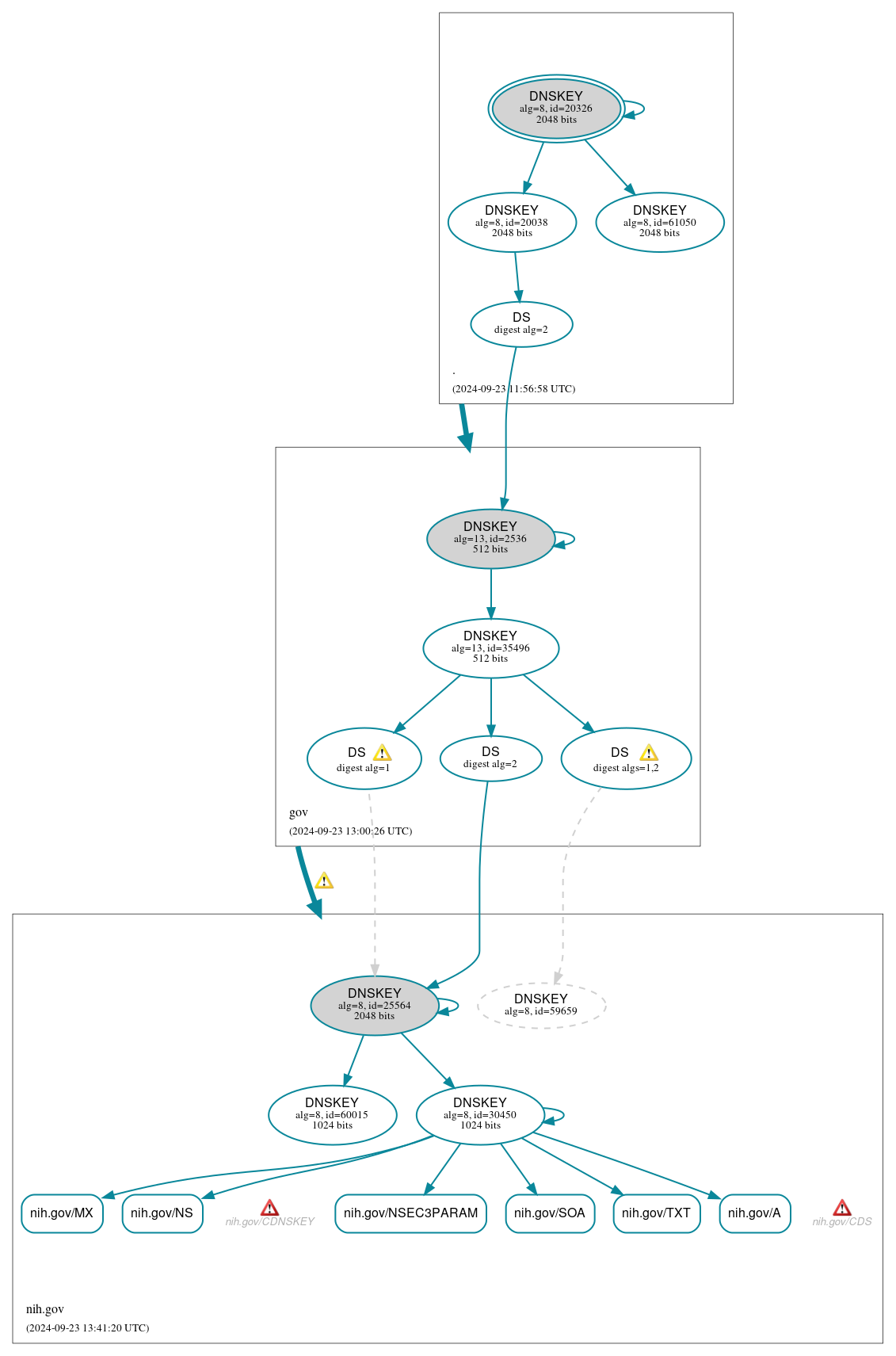 DNSSEC authentication graph