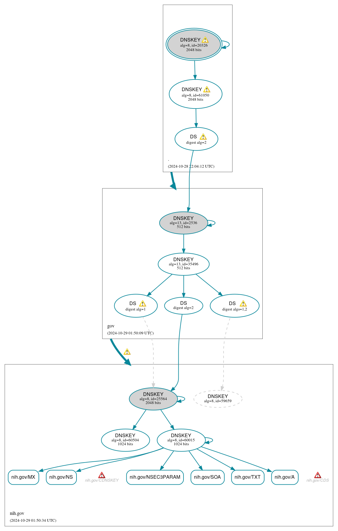 DNSSEC authentication graph