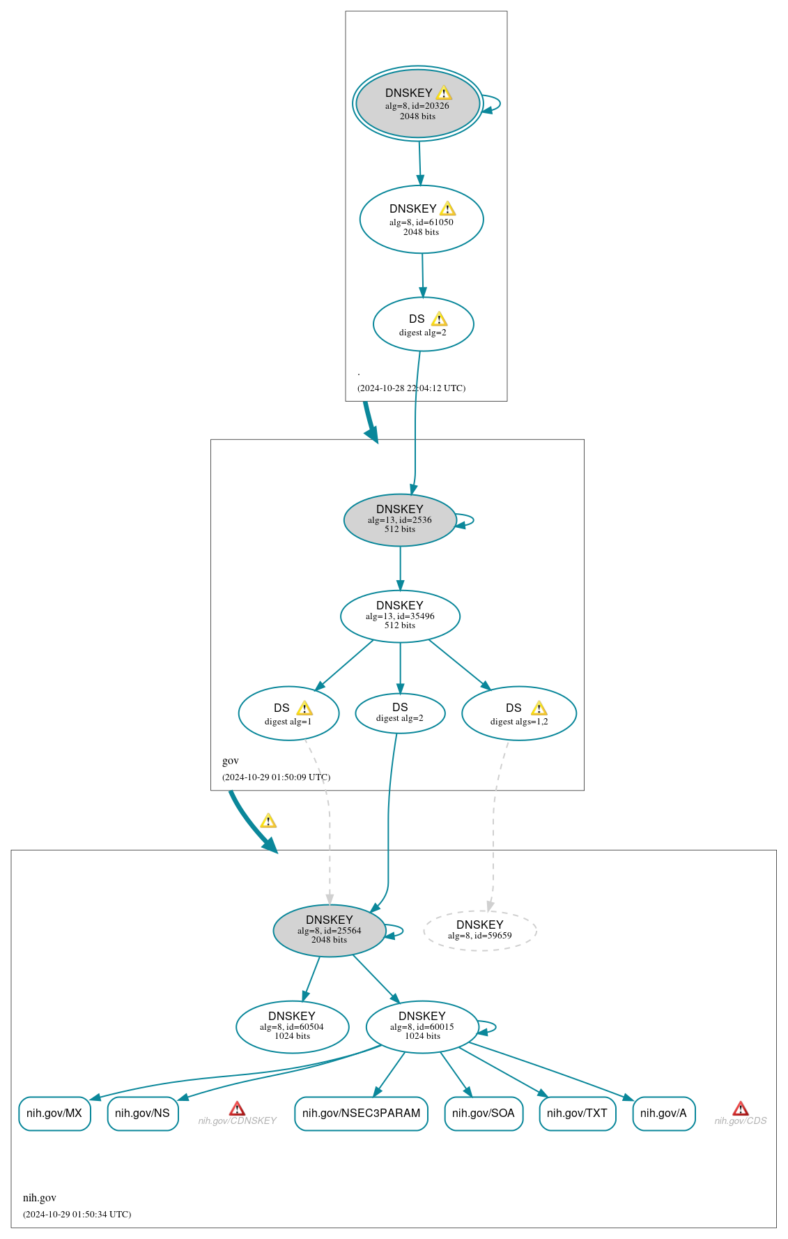 DNSSEC authentication graph