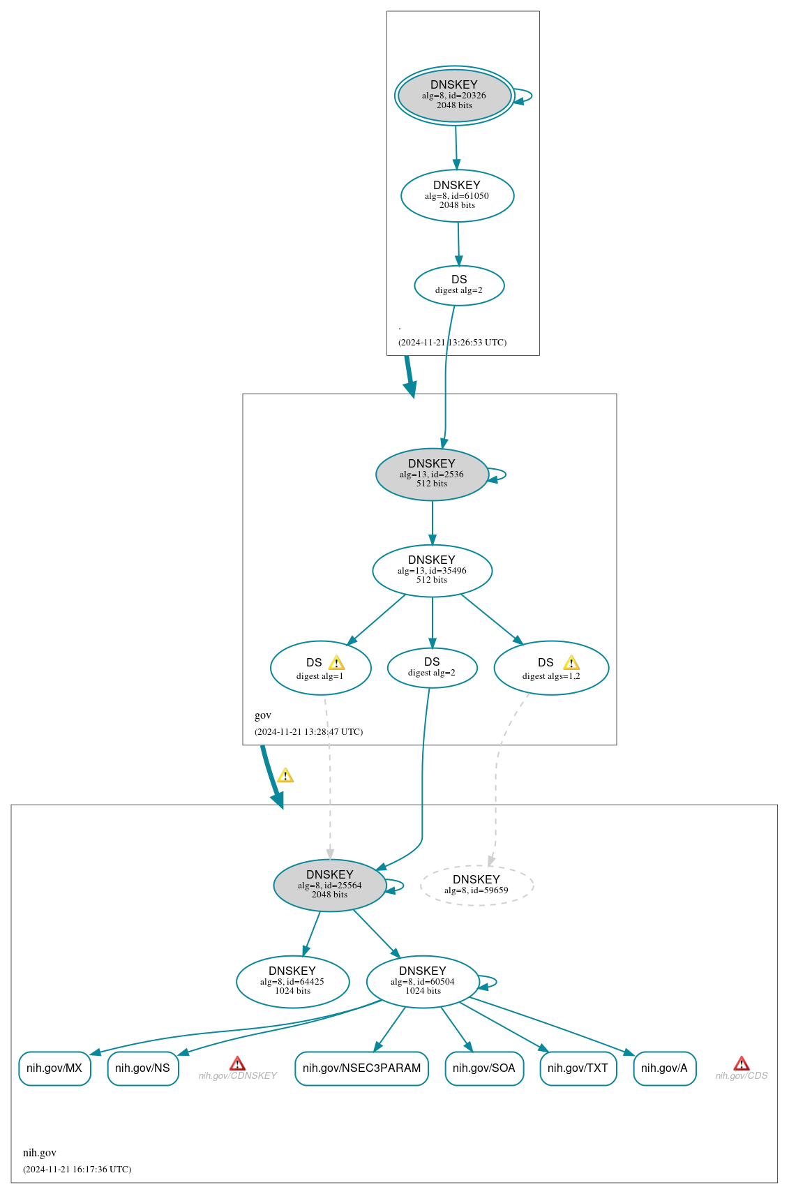 DNSSEC authentication graph