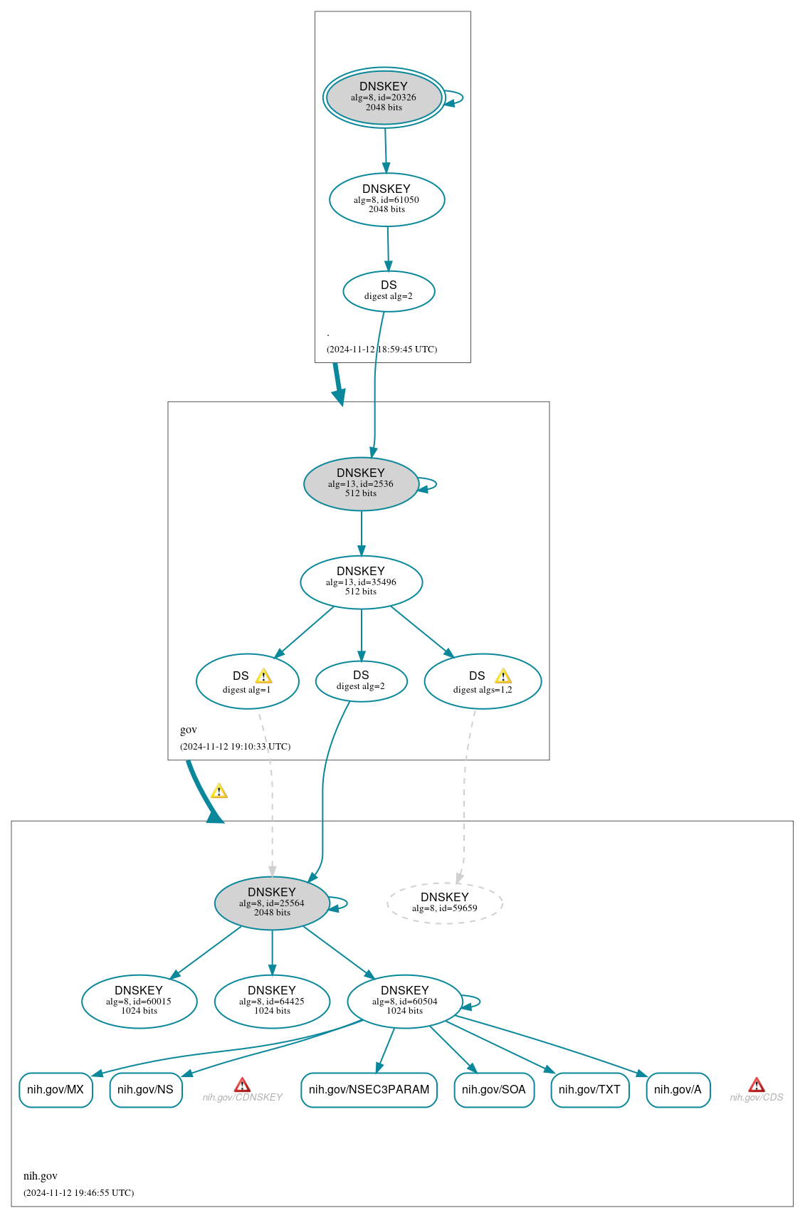 DNSSEC authentication graph