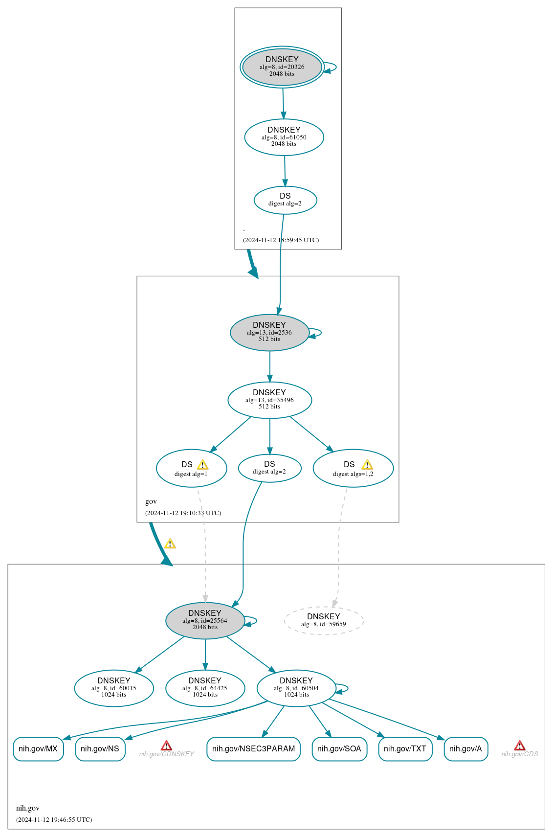 DNSSEC authentication graph