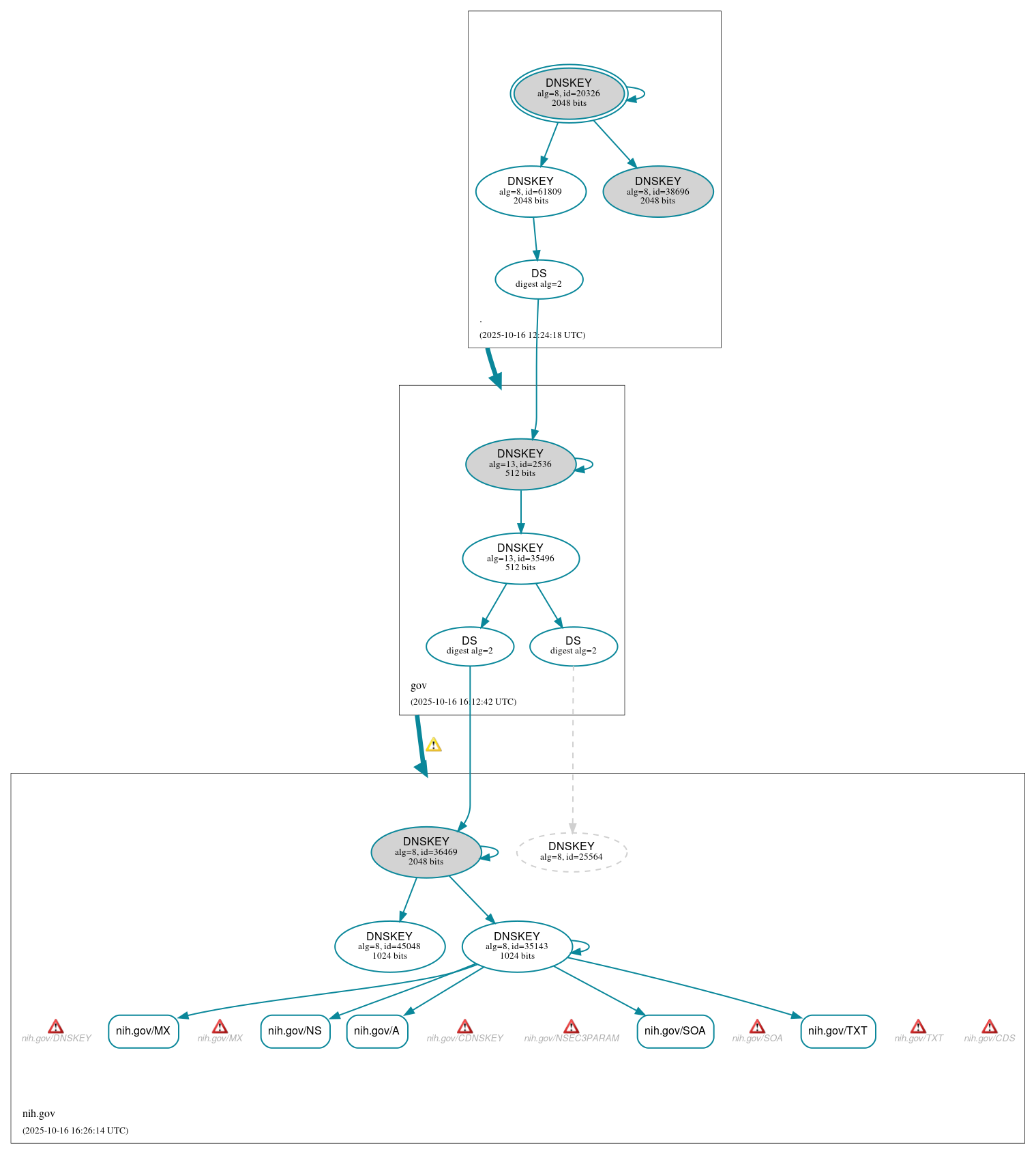 DNSSEC authentication graph