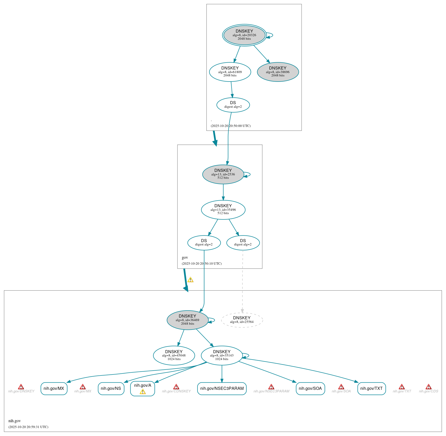 DNSSEC authentication graph