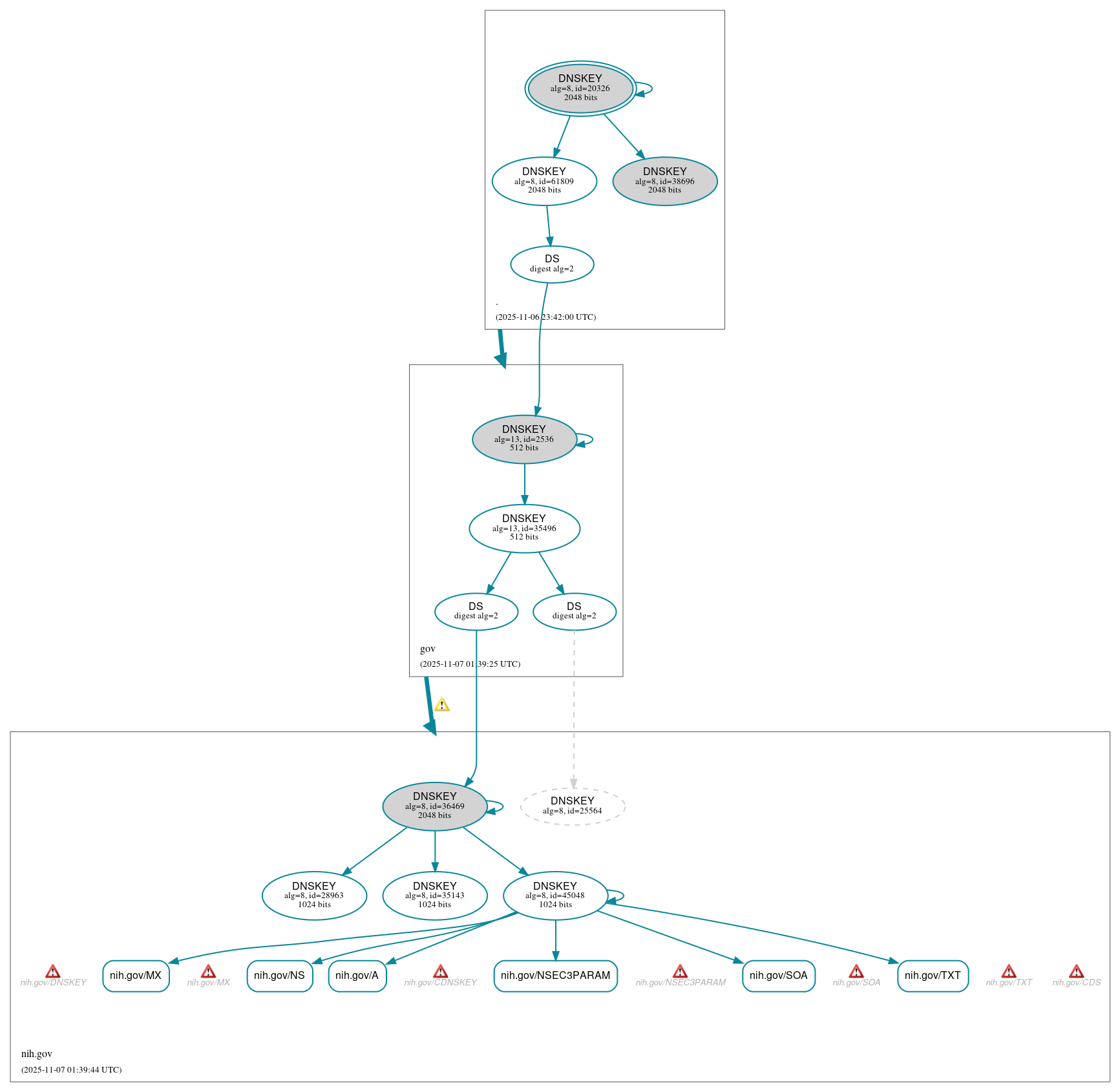 DNSSEC authentication graph