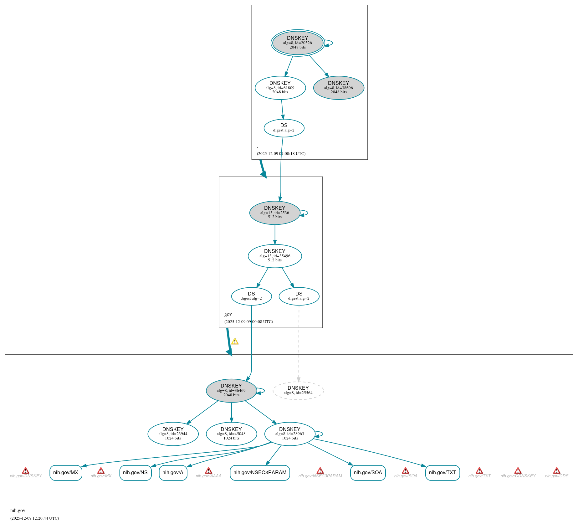 DNSSEC authentication graph