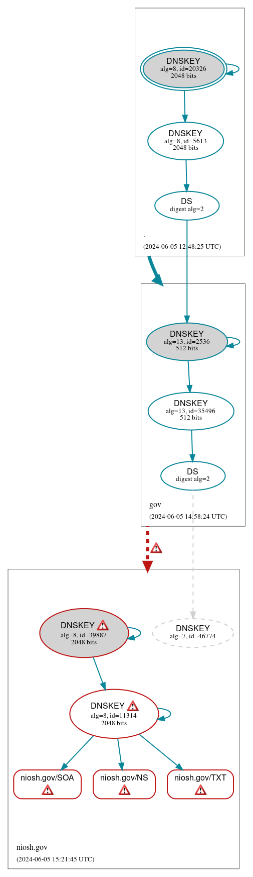 DNSSEC authentication graph