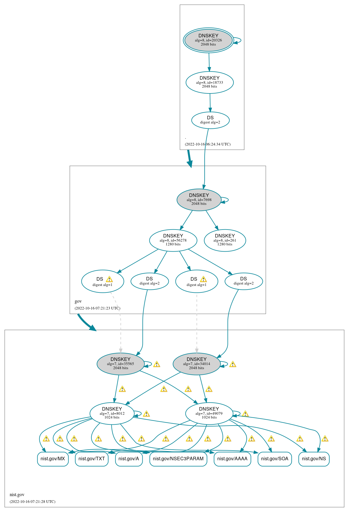 DNSSEC authentication graph