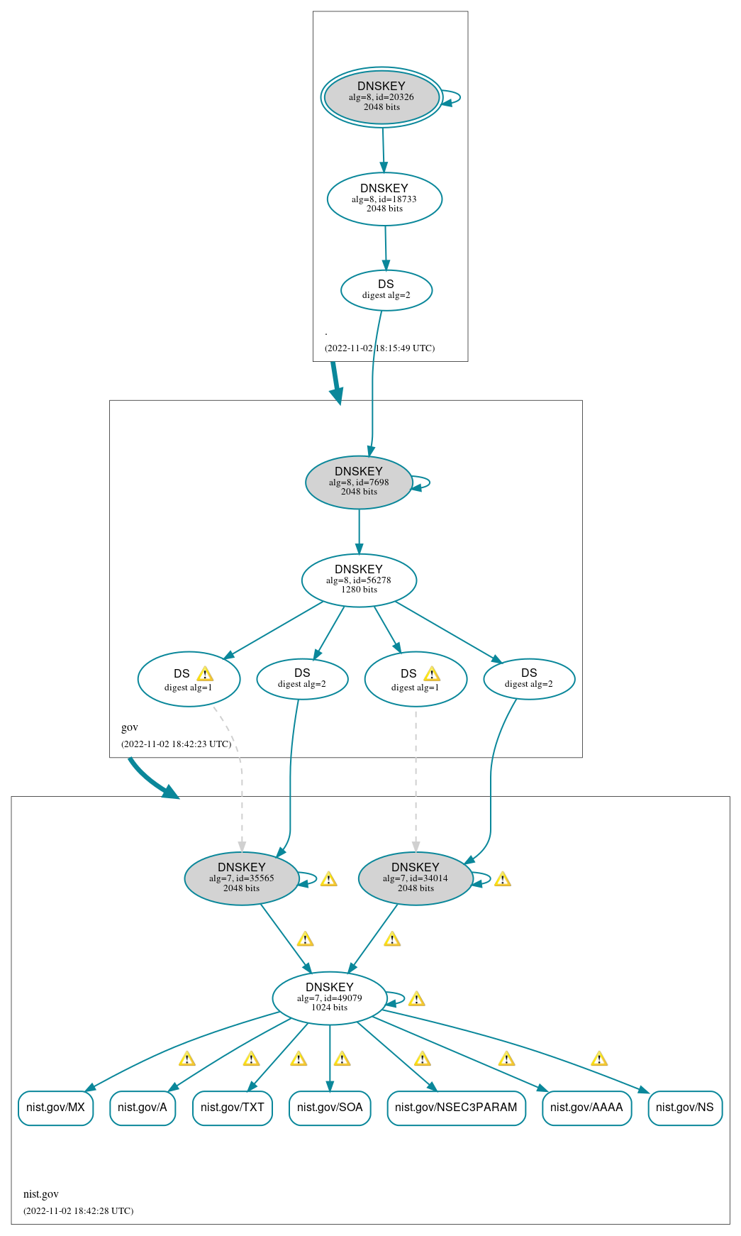 DNSSEC authentication graph