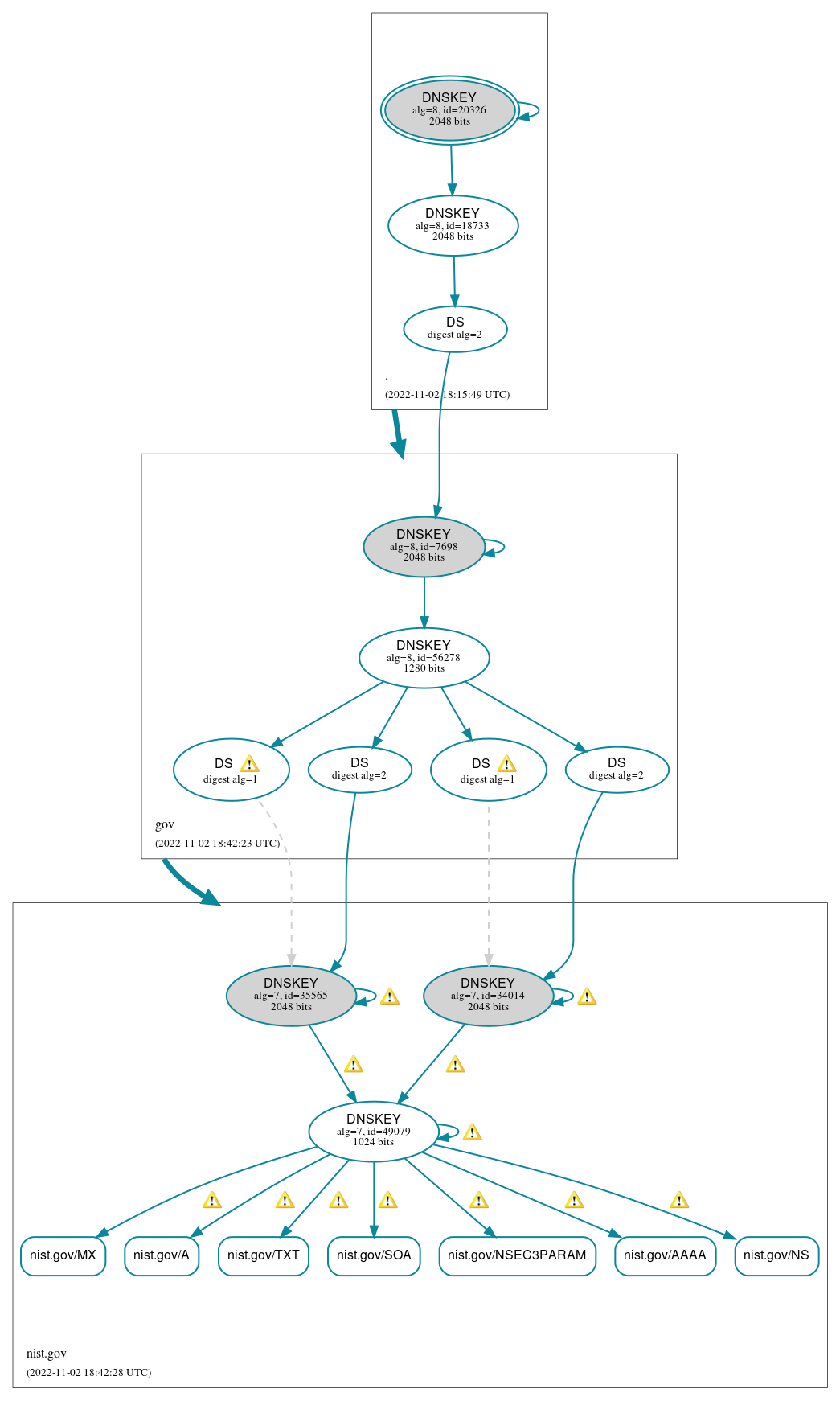 DNSSEC authentication graph