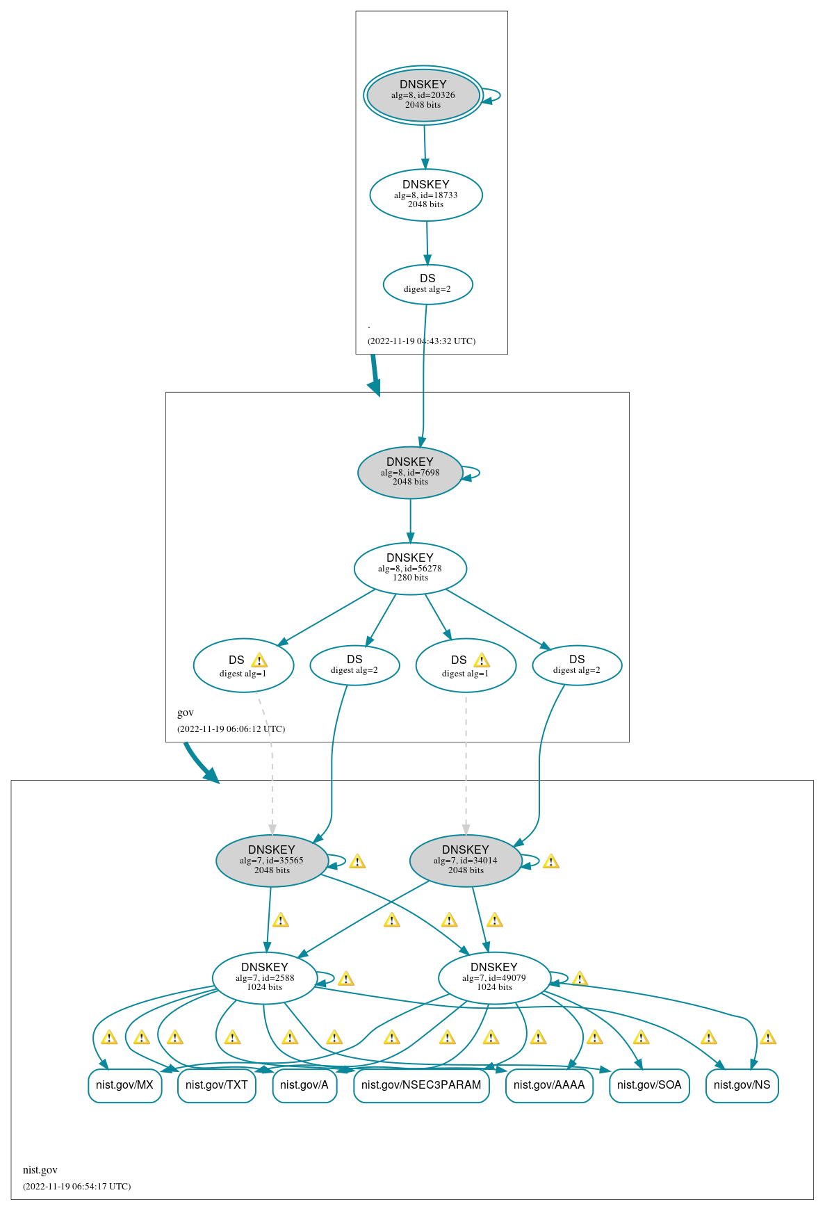 DNSSEC authentication graph