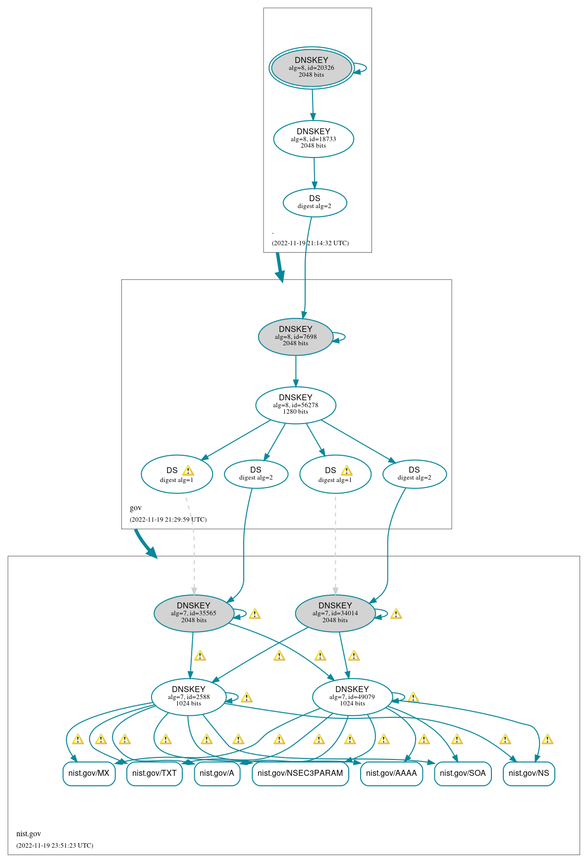 DNSSEC authentication graph