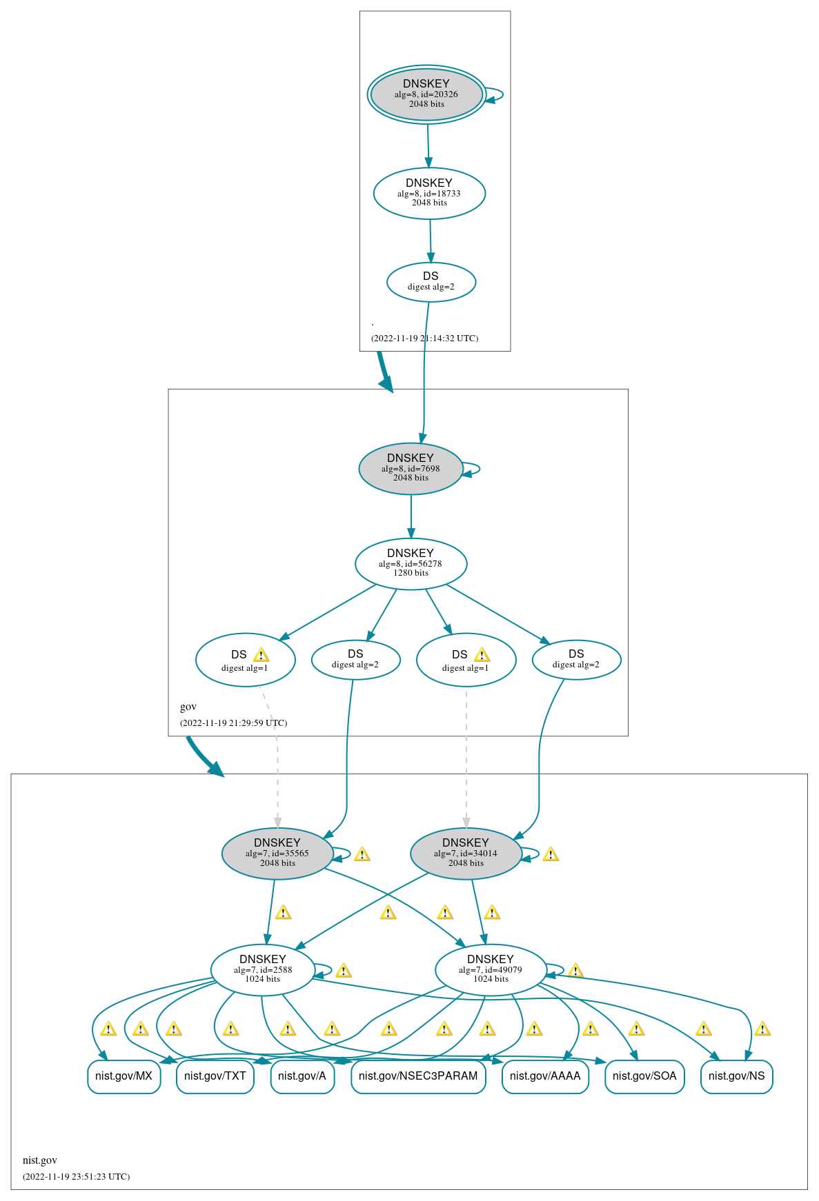 DNSSEC authentication graph