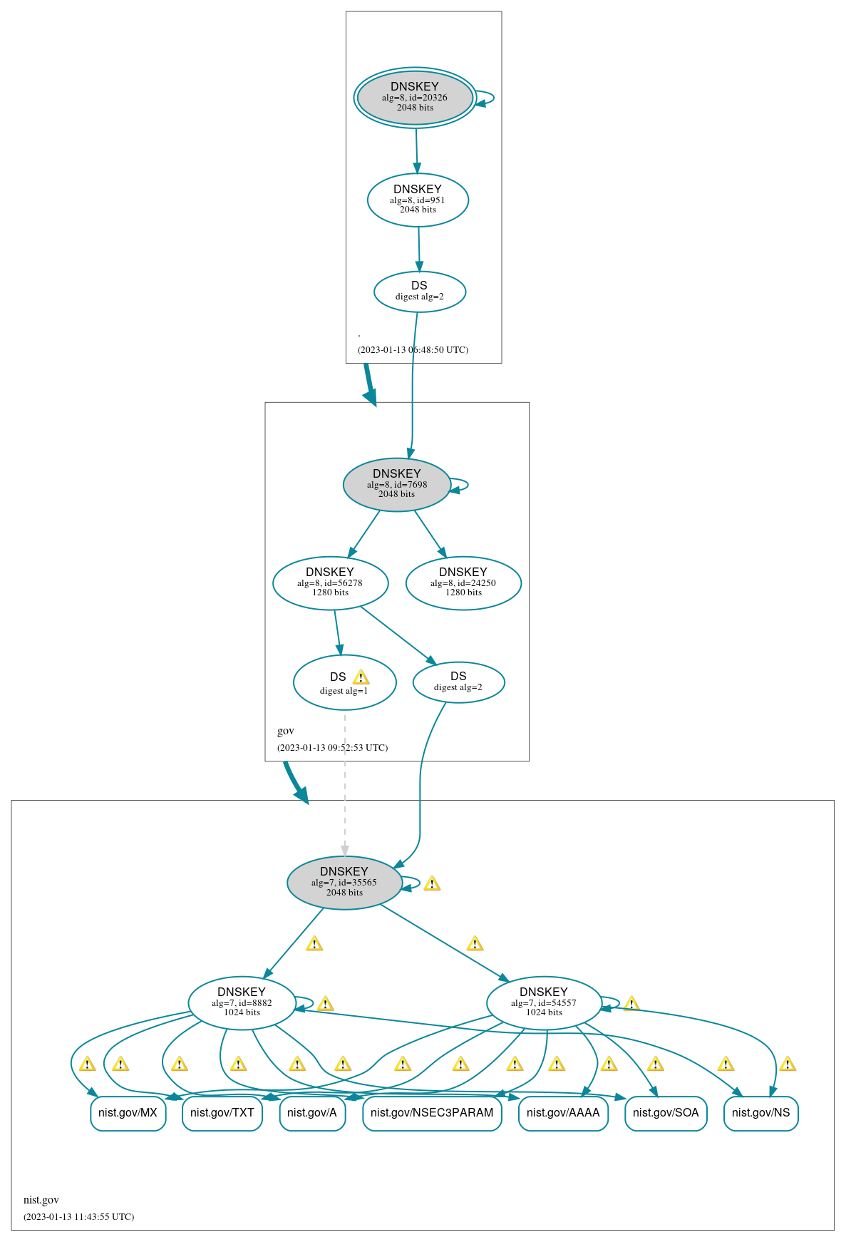 DNSSEC authentication graph