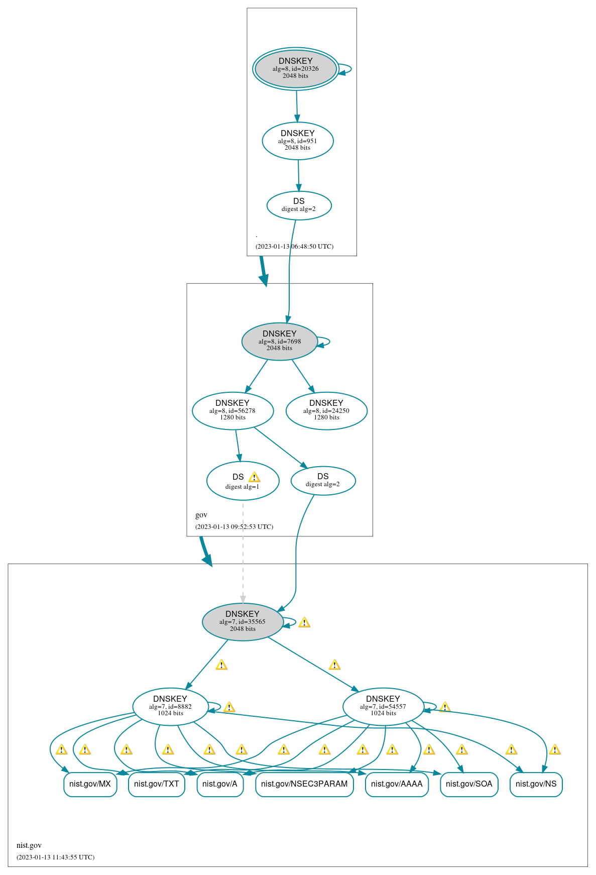 DNSSEC authentication graph