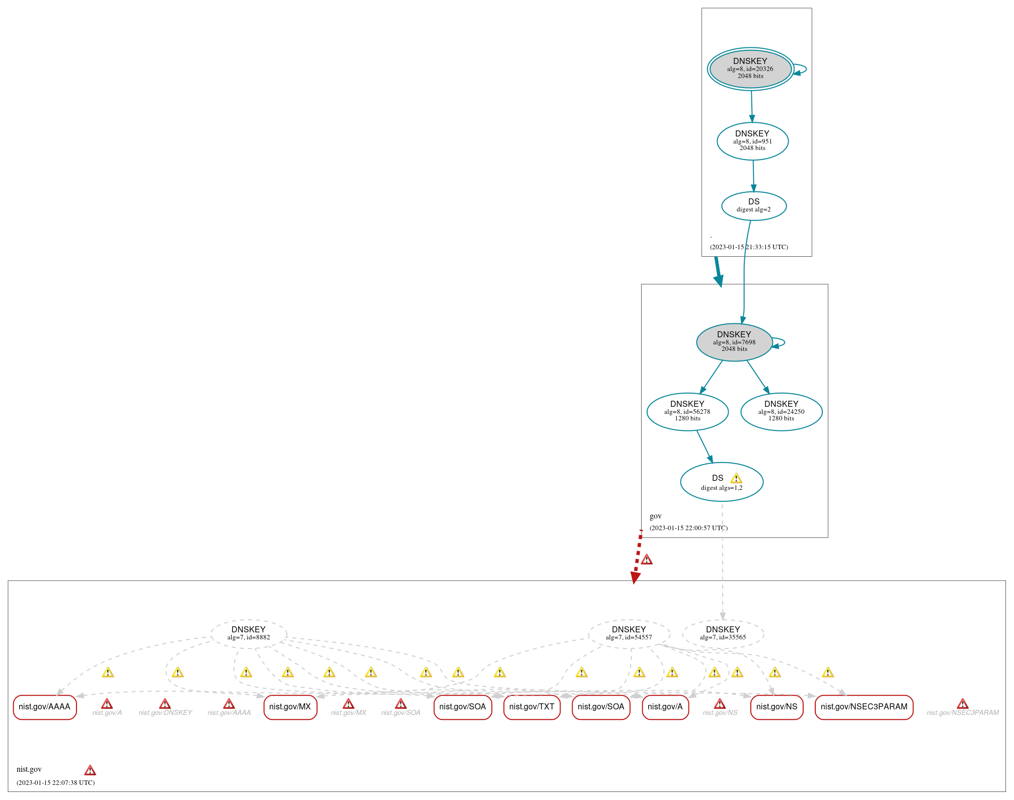 DNSSEC authentication graph