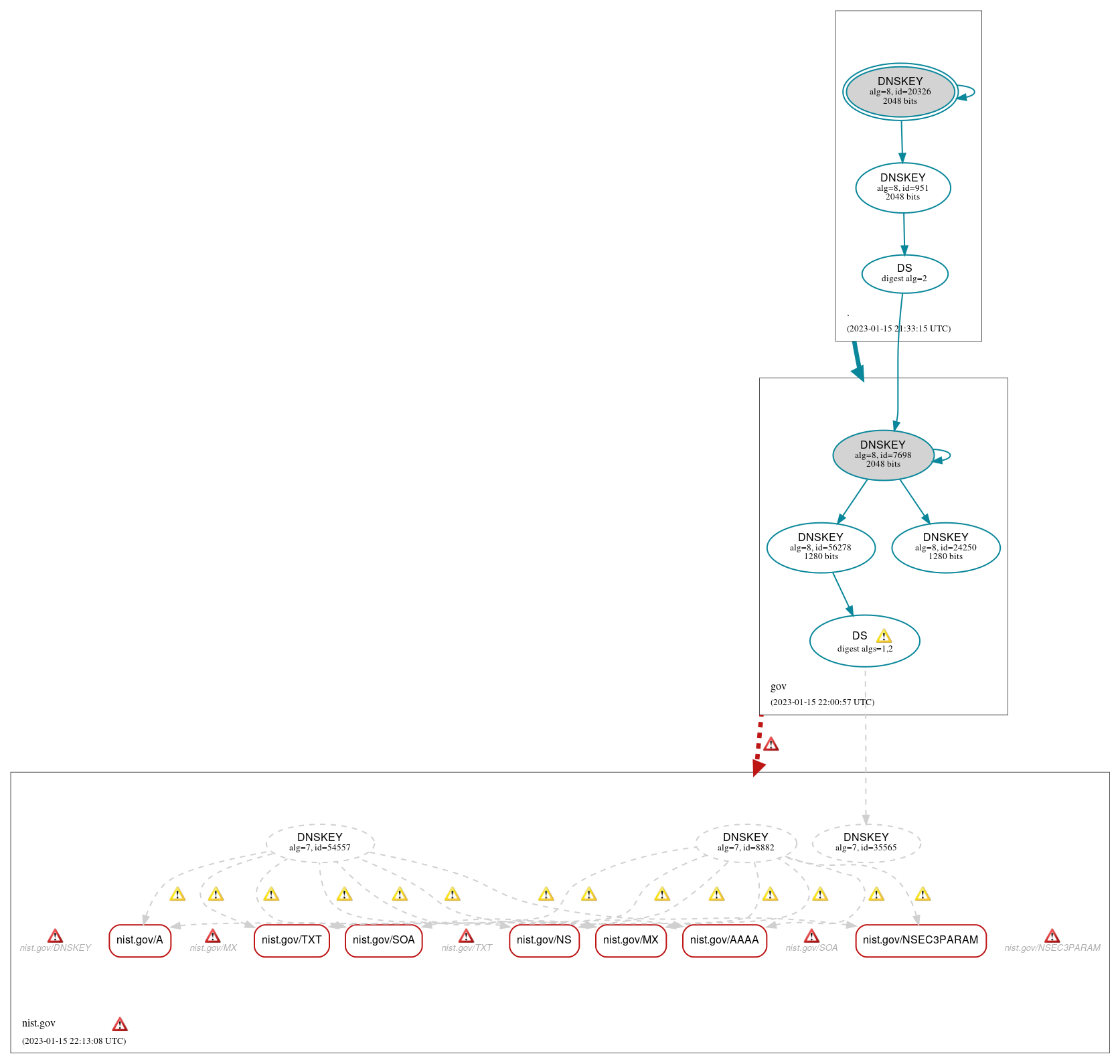 DNSSEC authentication graph