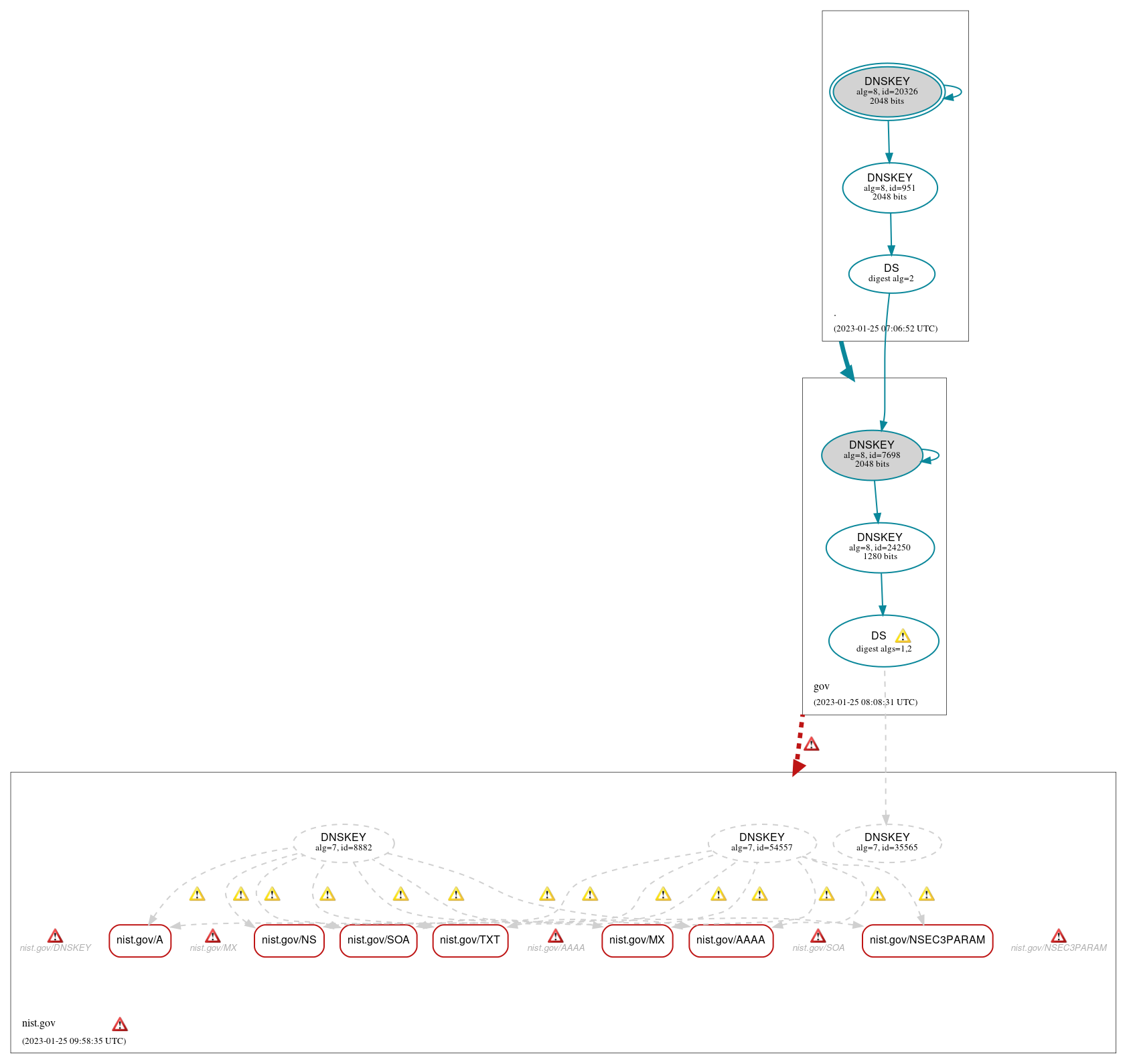 DNSSEC authentication graph