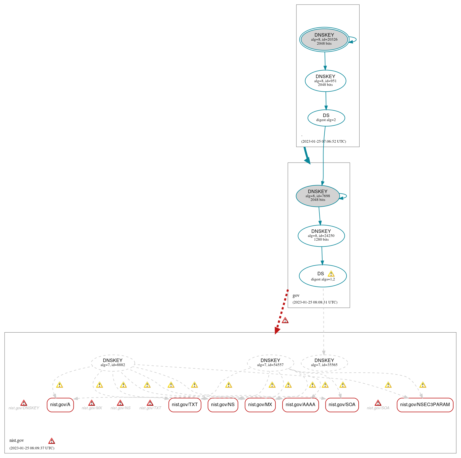 DNSSEC authentication graph