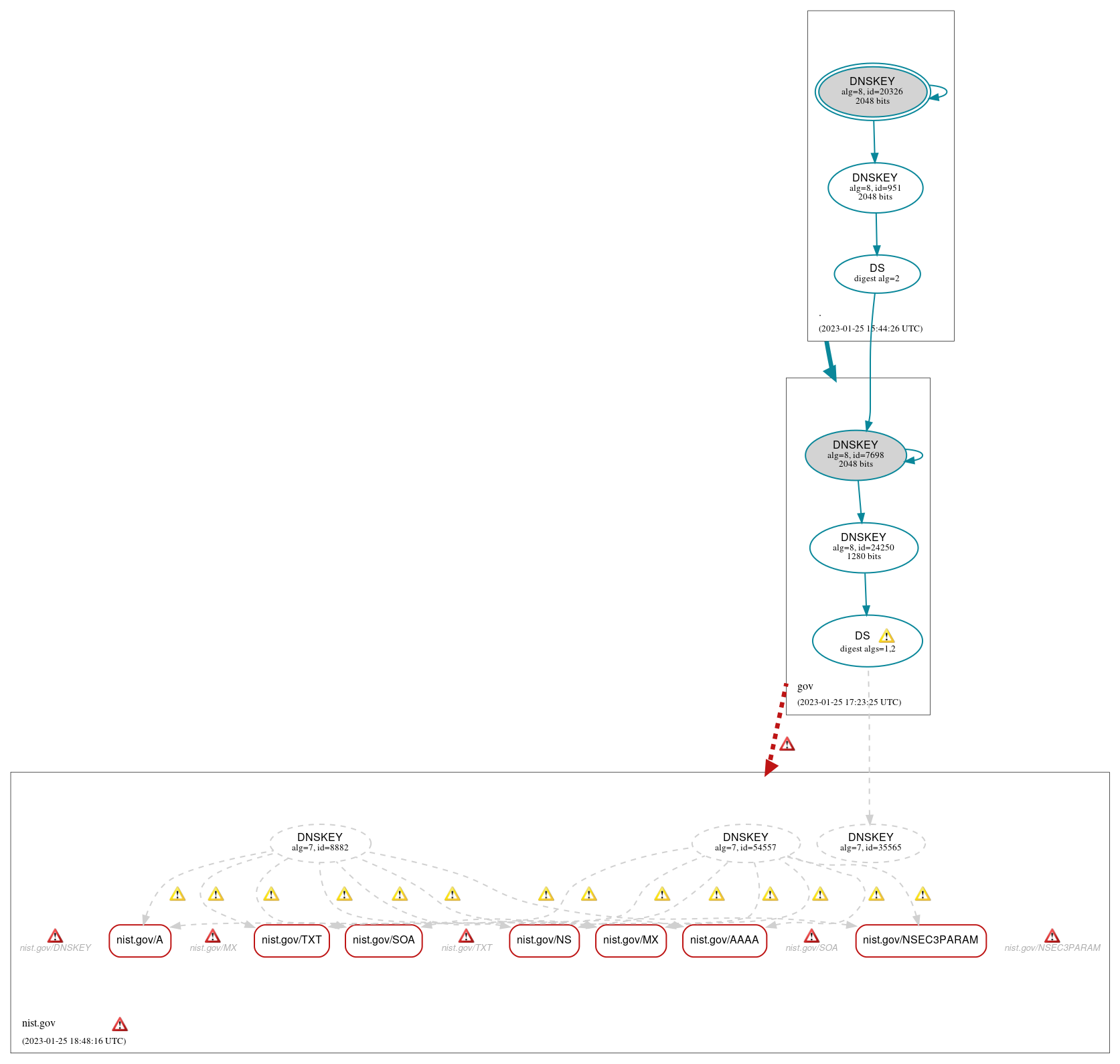 DNSSEC authentication graph