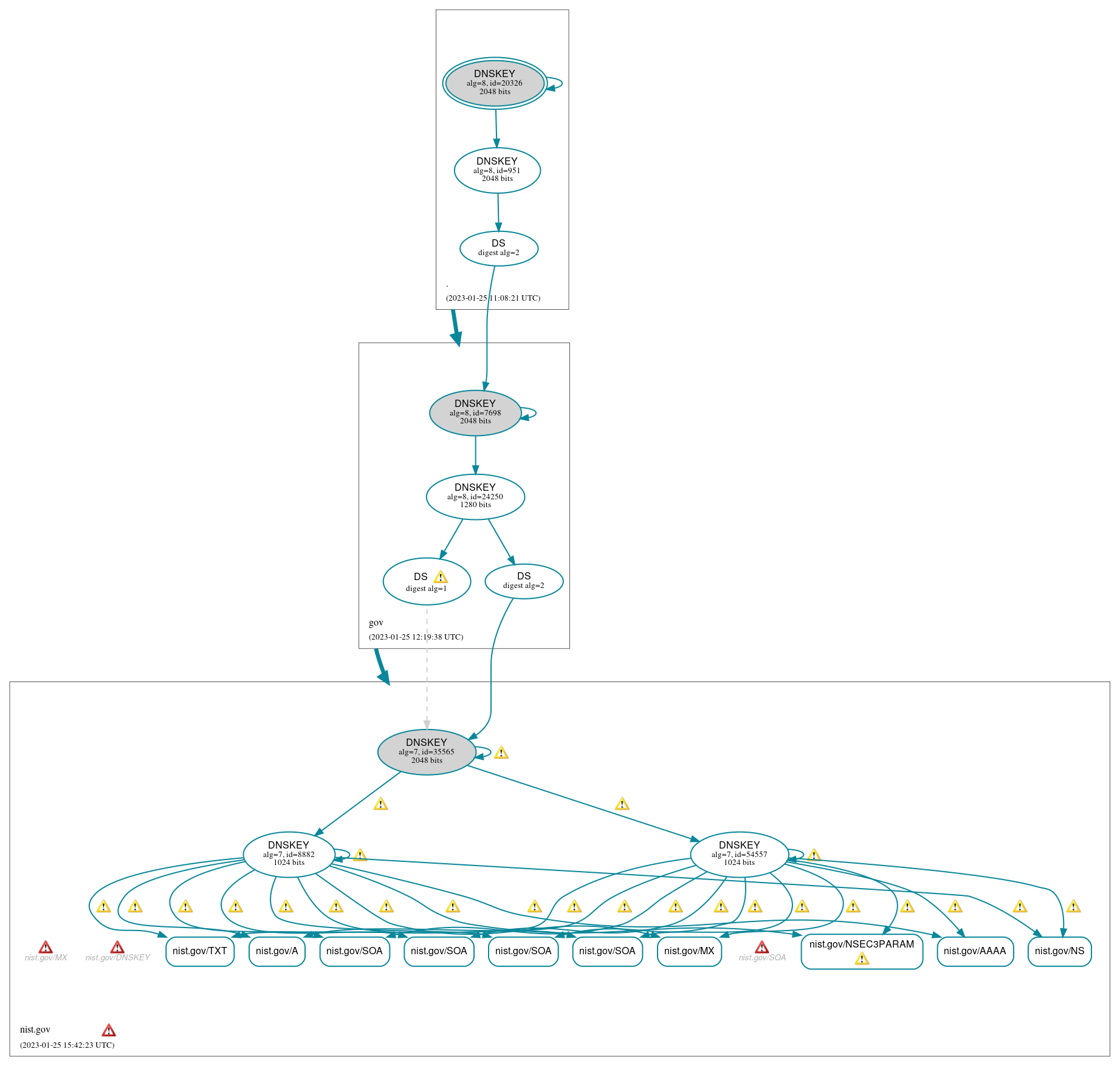 DNSSEC authentication graph