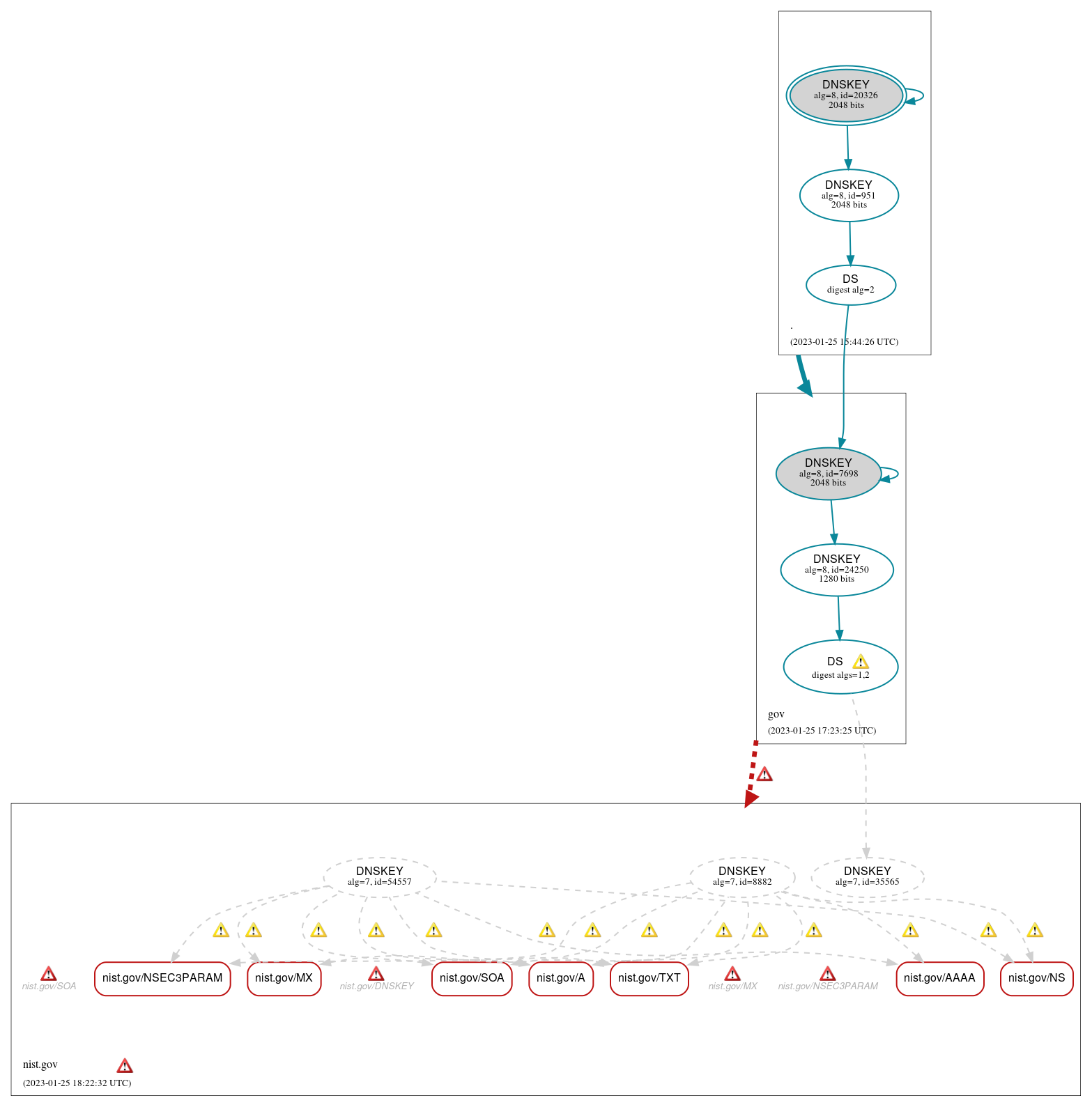 DNSSEC authentication graph