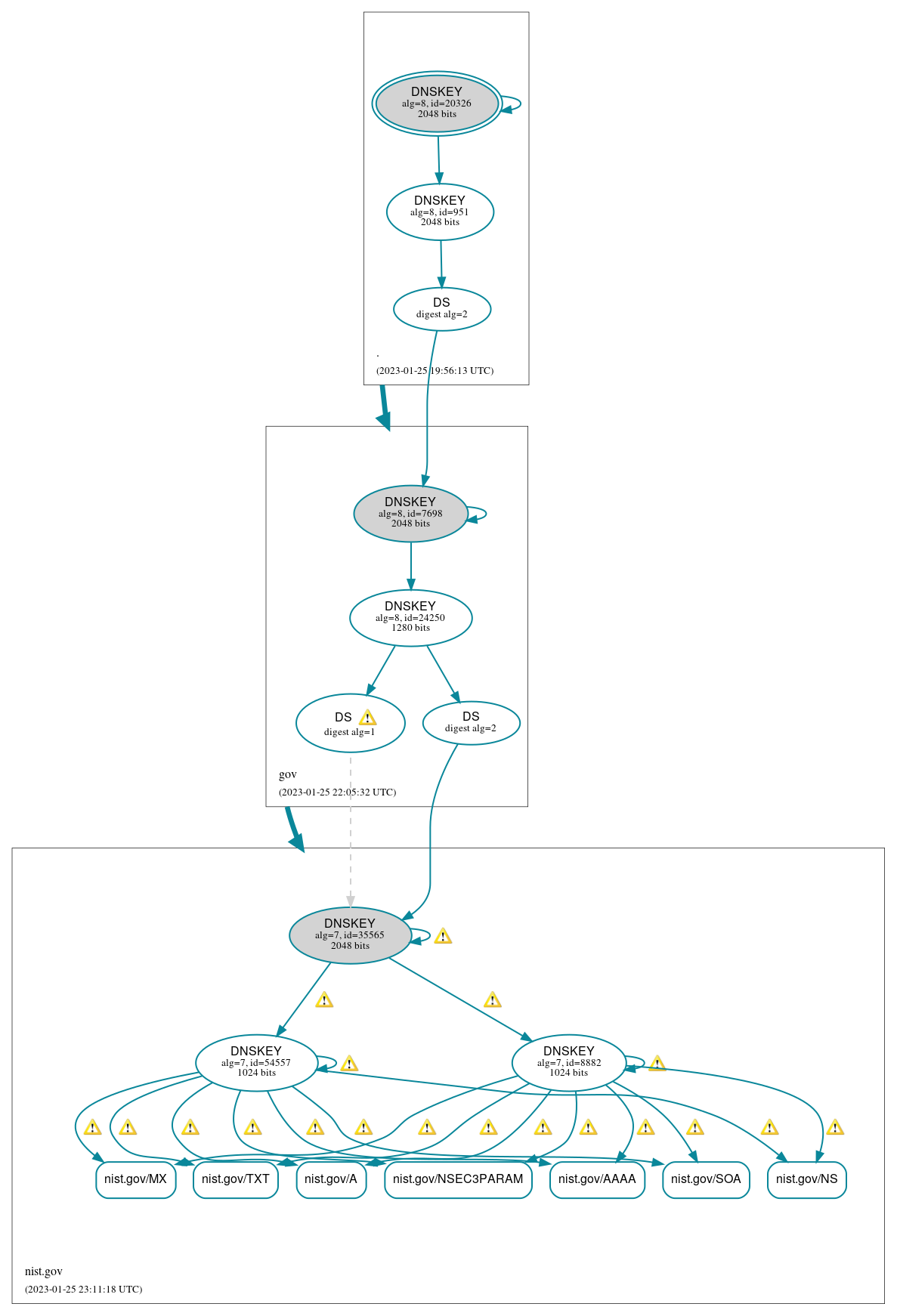 DNSSEC authentication graph