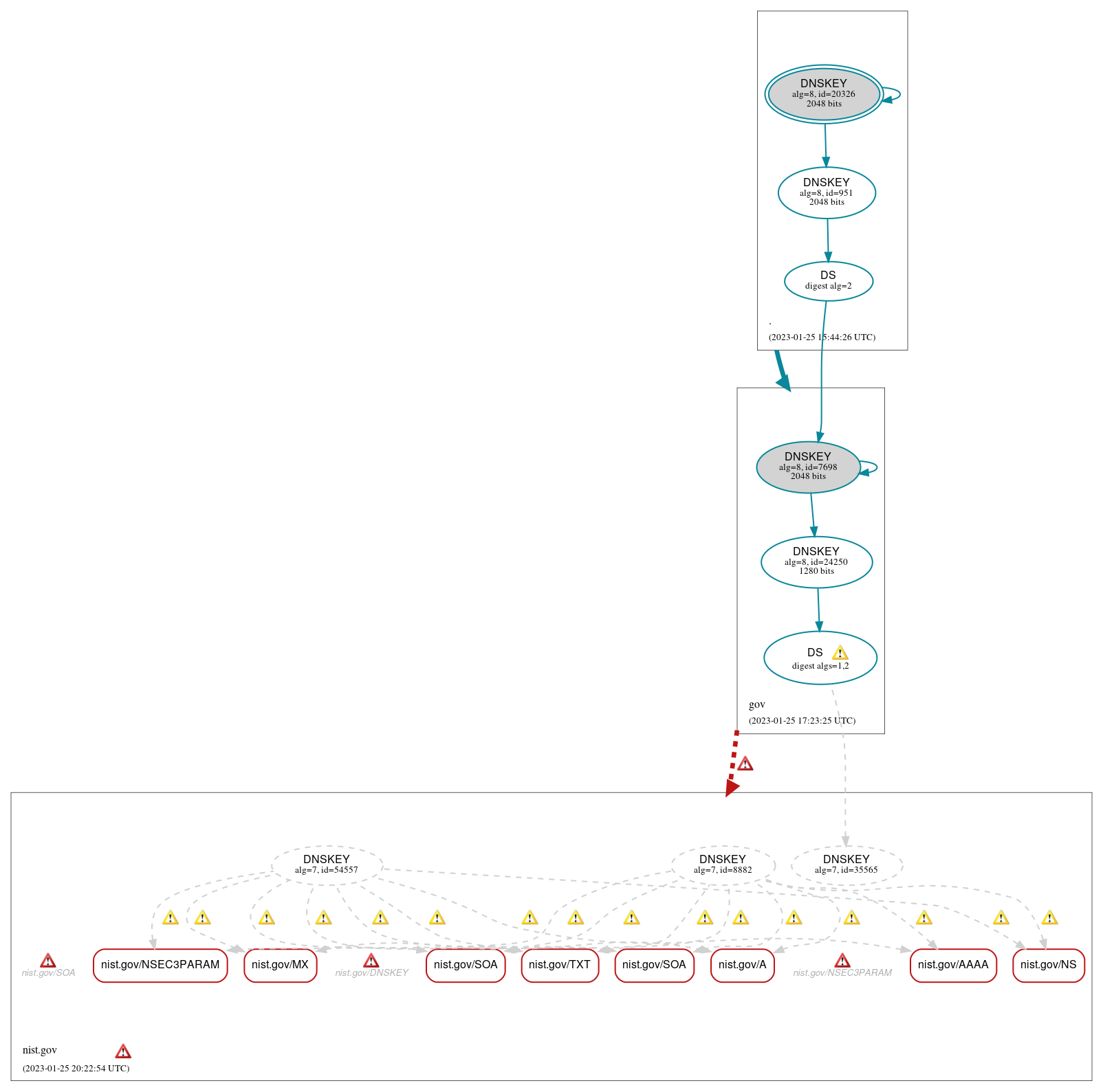 DNSSEC authentication graph