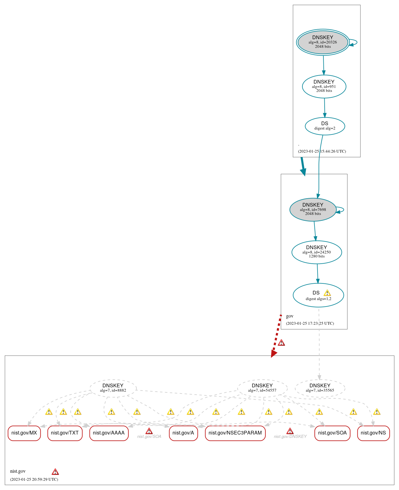 DNSSEC authentication graph