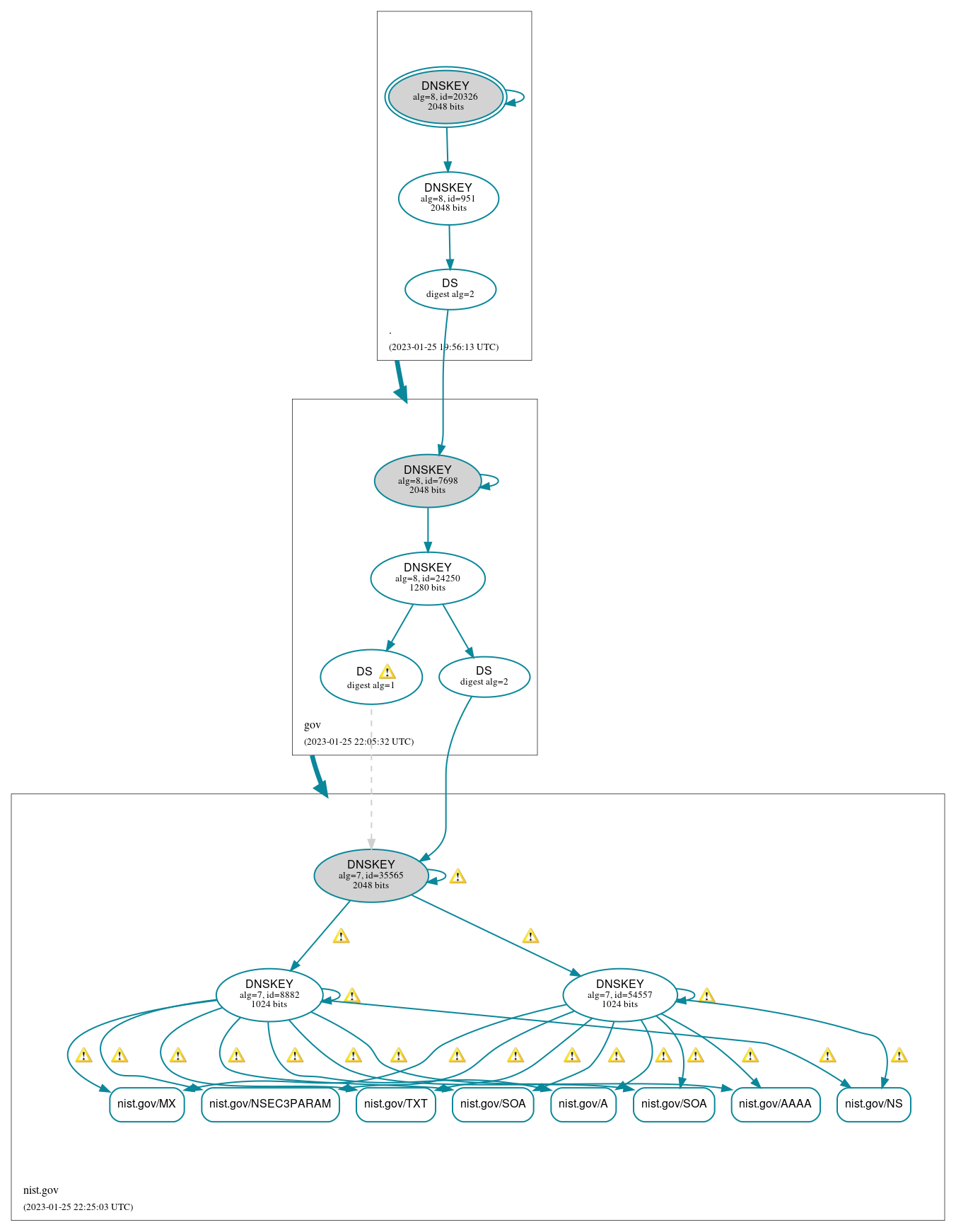 DNSSEC authentication graph